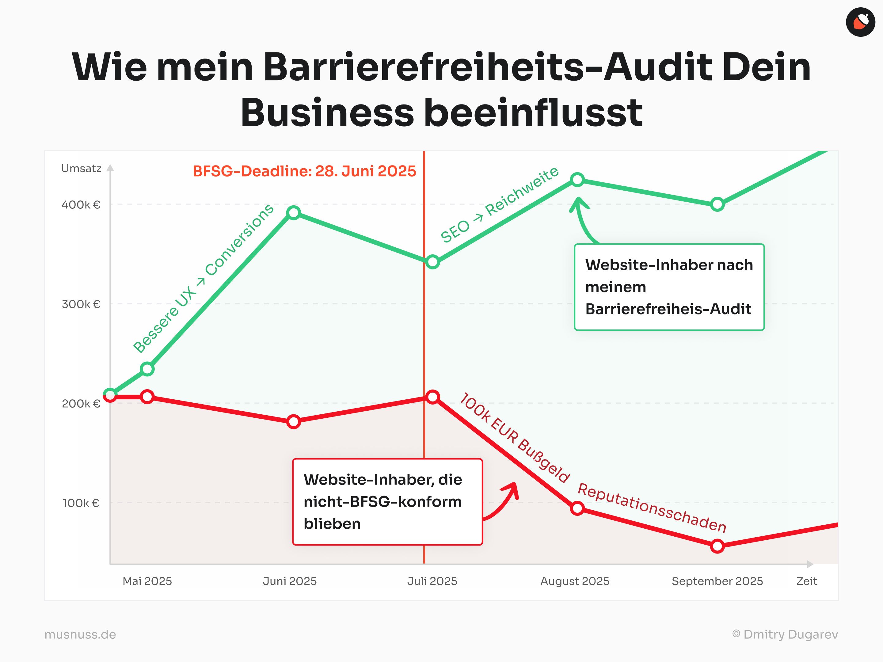 Barrierefreiheits-Audit