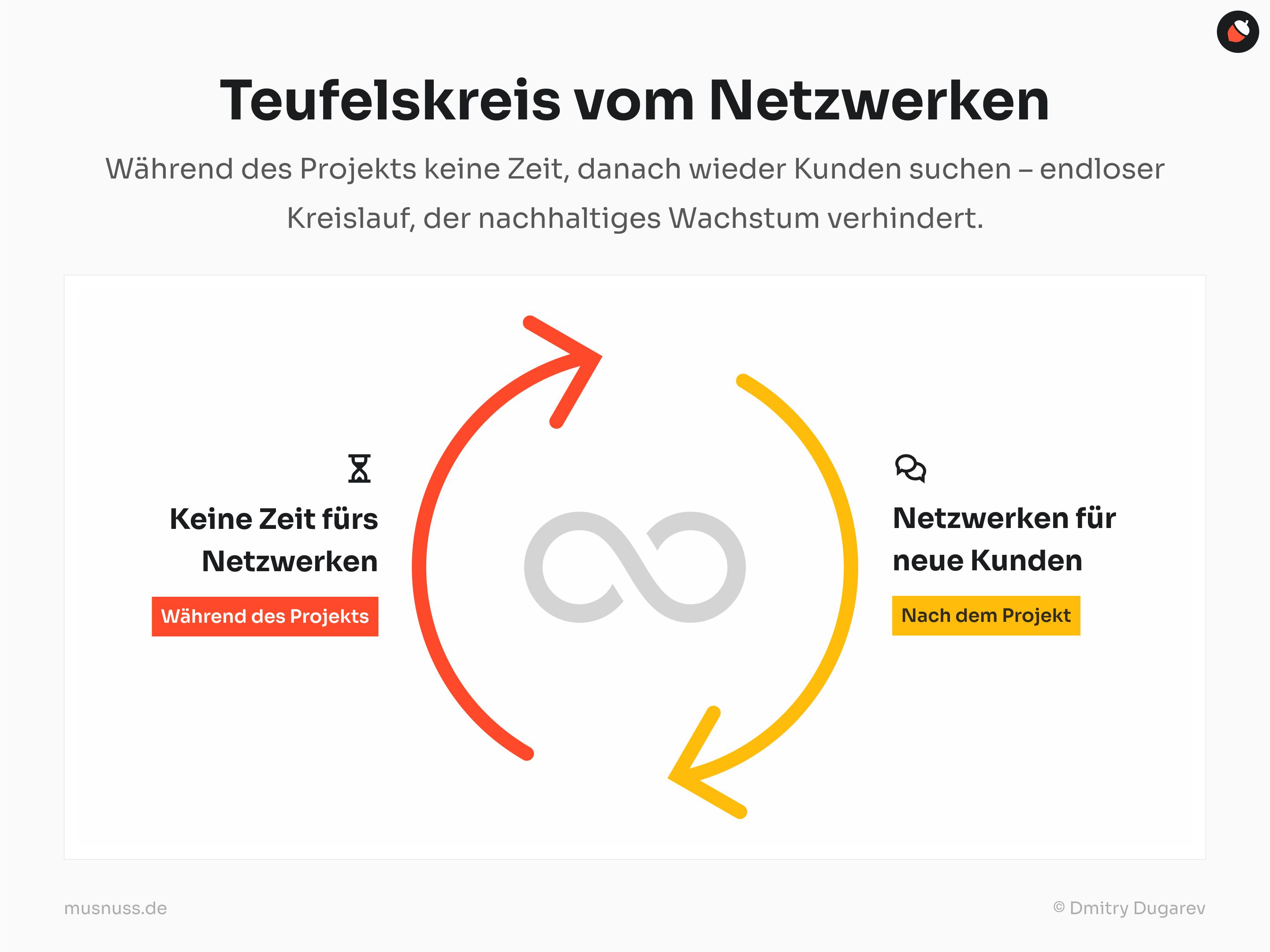 Diese Grafik zeigt den "Teufelskreis vom Netzwerken". Links im roten Kreis steht "Keine Zeit fürs Netzwerken" mit einer Sanduhr und dem Hinweis "Während des Projekts". Rechts im gelben Kreis steht "Netzwerken für neue Kunden" mit einem Sprechblasen-Symbol und dem Hinweis "Nach dem Projekt". In der Mitte der Grafik ist ein Unendlichkeitszeichen, das den endlosen Kreislauf darstellt. Die Pfeile zwischen den Kreisen verdeutlichen den wiederkehrenden Zyklus, der nachhaltiges Wachstum verhindert.