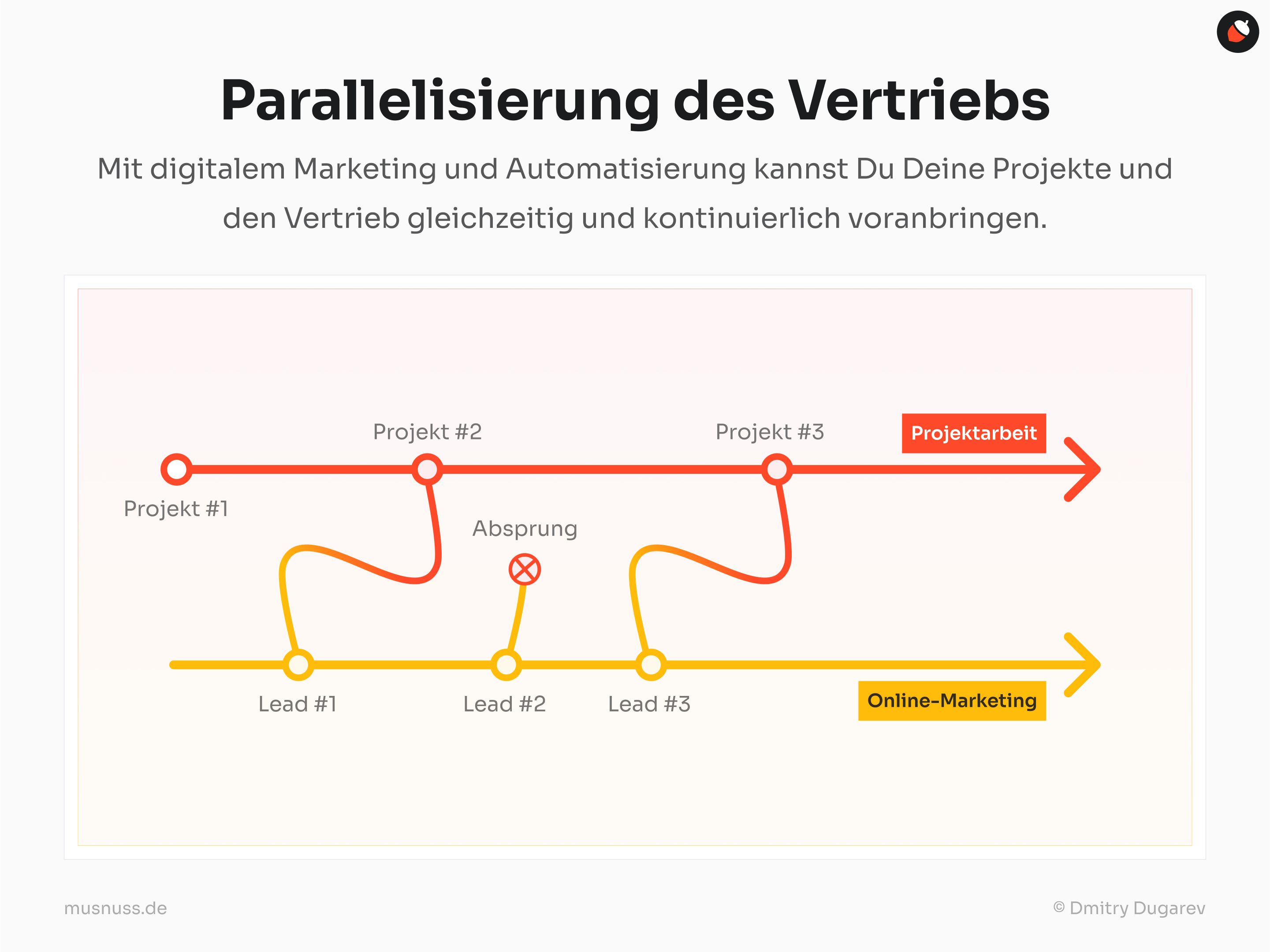 Diese Grafik zeigt die "Parallelisierung des Vertriebs" durch die Nutzung von digitalem Marketing und Automatisierung. Oben verläuft eine rote Linie, die die kontinuierliche Projektarbeit mit den Markierungen "Projekt #1", "Projekt #2", "Projekt #3" und "Absprung" darstellt. Unten verläuft eine gelbe Linie, die den Prozess der Online-Kundengewinnung mit den Markierungen "Lead #1", "Lead #2" und "Lead #3" zeigt. Die Linien symbolisieren, dass Projektarbeit und Marketing parallel und kontinuierlich vorangetrieben werden können.