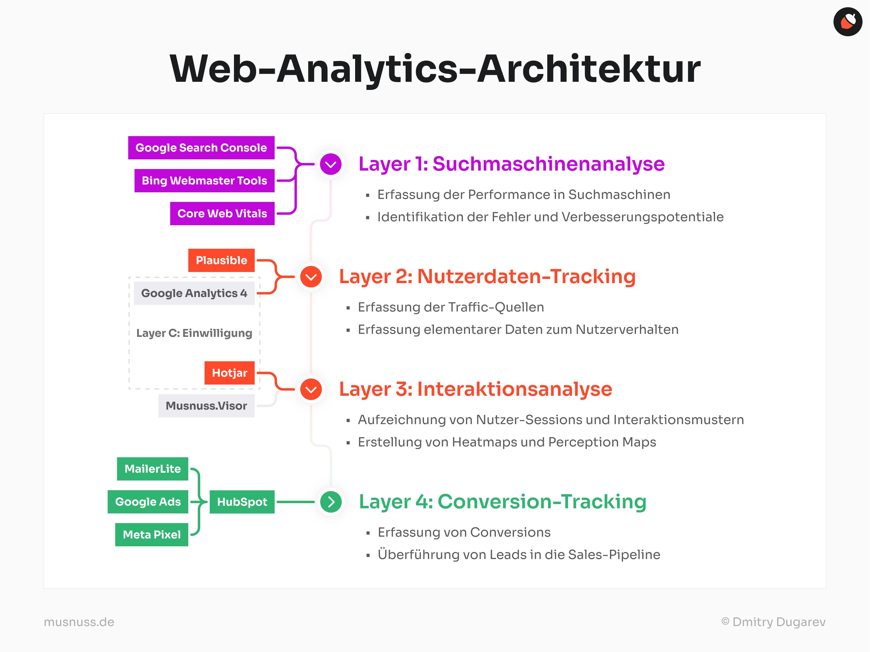 Das Bild zeigt ein Schema einer Web-Analytics-Architektur, die die verschiedenen Tools und Datenquellen zeigt, die für die Analyse von Website-Daten verwendet werden.