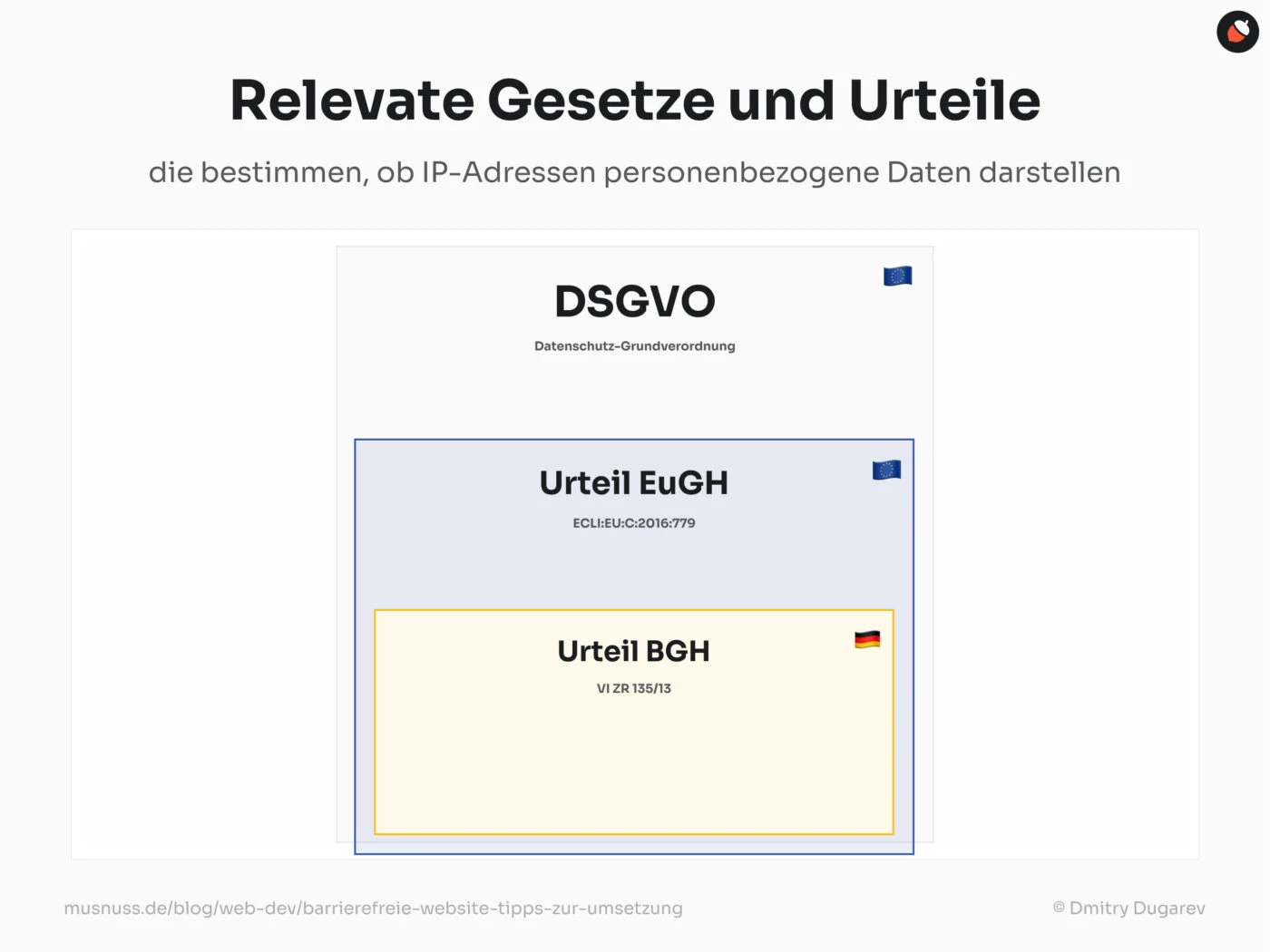 Das Bild zeigt relevante Gesetze und Urteile, die bestimmen, ob IP-Adressen personenbezogene Daten darstellen. Oben steht der Titel „Relevante Gesetze und Urteile“ und darunter der Untertitel „die bestimmen, ob IP-Adressen personenbezogene Daten darstellen“. Es werden drei Hauptbereiche dargestellt: Die DSGVO (Datenschutz-Grundverordnung) mit einem EU-Flaggensymbol, das Urteil des EuGH (ECLI:EU:C:2016:779) ebenfalls mit einem EU-Flaggensymbol und das Urteil des BGH (VI ZR 135/13) mit einer deutschen Flagge. Am unteren Rand des Bildes sind die Quelle „musnuss.de/blog/web-dev/barrierefreie-website-tipps-zur-umsetzung“ und der Illustrator „© Dmitry Dugarev“ angegeben.