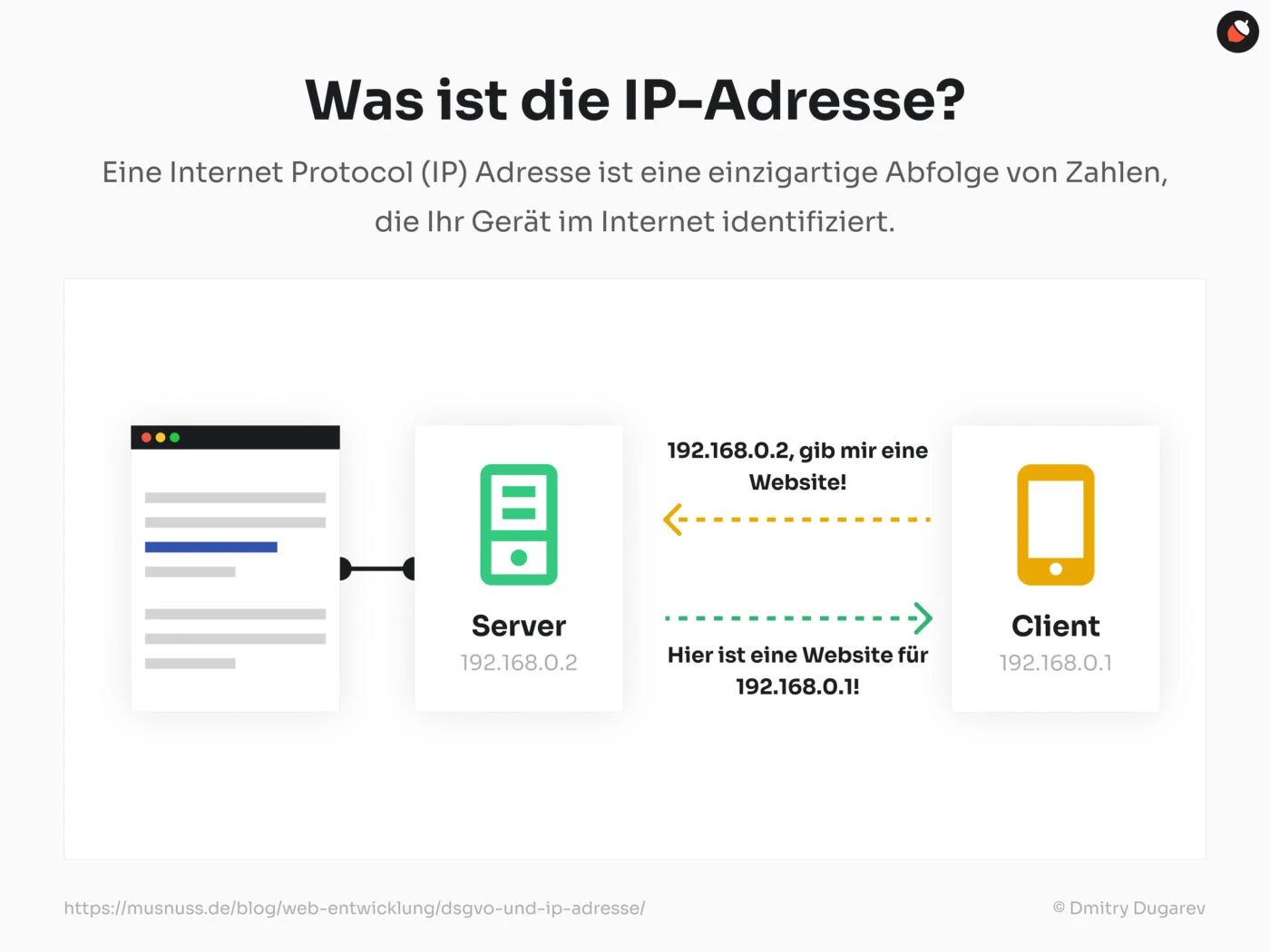 Das Bild erklärt, was eine IP-Adresse ist. Oben steht die Frage „Was ist die IP-Adresse?“. Darunter zeigt eine grafische Darstellung drei Elemente: Links ein stilisiertes Browserfenster, das eine Anfrage symbolisiert; in der Mitte ein Server-Symbol mit der IP-Adresse „192.168.0.2“, das auf die Anfrage des Clients antwortet; und rechts ein Client-Symbol in Form eines Smartphones mit der IP-Adresse „192.168.0.1“. Pfeile zeigen die Kommunikation zwischen dem Client und dem Server, wobei der Client den Server fragt: „192.168.0.2, gib mir eine Website!“ und der Server antwortet: „Hier ist eine Website für 192.168.0.1!“. Am unteren Rand sind die Quelle „https://musnuss.de/blog/web-entwicklung/dsgvo-und-ip-adresse/“ und der Illustrator „© Dmitry Dugarev“ angegeben.