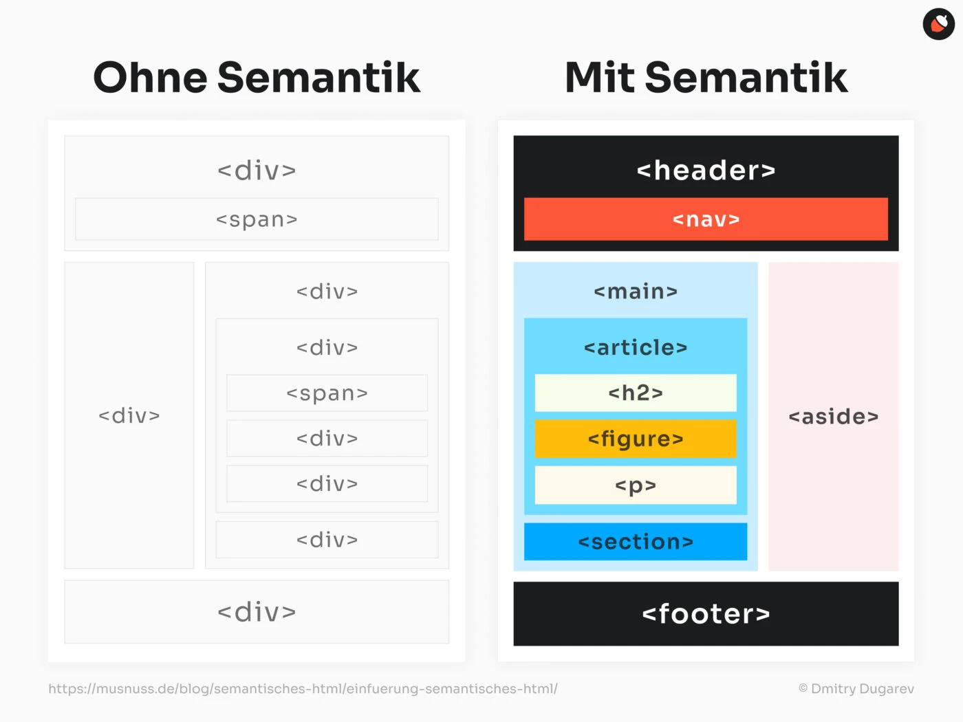 Das Bild zeigt einen Vergleich zwischen nicht-semantischem und semantischem HTML. Auf der linken Seite, unter der Überschrift “Ohne Semantik”, wird der Aufbau einer Webseite ausschließlich mit generischen HTML-Tags wie und dargestellt. Die Struktur ist schwer verständlich, da keine beschreibenden Tags verwendet werden. Auf der rechten Seite, unter der Überschrift “Mit Semantik”, wird dieselbe Webseite mit semantischen HTML-Tags wie , , , , , , , , und dargestellt. Diese Tags bieten eine klarere und besser verständliche Struktur, die sowohl für Menschen als auch für Maschinen einfacher zu interpretieren ist.