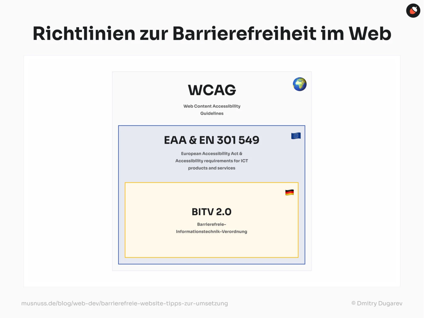 Das Bild zeigt die verschiedenen Richtlinien zur Barrierefreiheit im Web. Oben steht „Richtlinien zur Barrierefreiheit im Web“. Es sind drei Hauptkategorien dargestellt: Die WCAG (Web Content Accessibility Guidelines), die weltweit gelten und durch ein Globus-Symbol gekennzeichnet sind. Darunter befinden sich die EAA & EN 301 549, die den European Accessibility Act und die Anforderungen an die Barrierefreiheit für IKT-Produkte und -Dienste innerhalb der EU umfassen, dargestellt mit einer EU-Flagge. Schließlich gibt es die BITV 2.0, die Barrierefreie-Informationstechnik-Verordnung, die spezifisch für Deutschland ist und durch eine deutsche Flagge gekennzeichnet ist. Am unteren Rand des Bildes sind die Quelle „musnuss.de/blog/web-dev/barrierefreie-website-tipps-zur-umsetzung“ und der Illustrator „© Dmitry Dugarev“ angegeben.