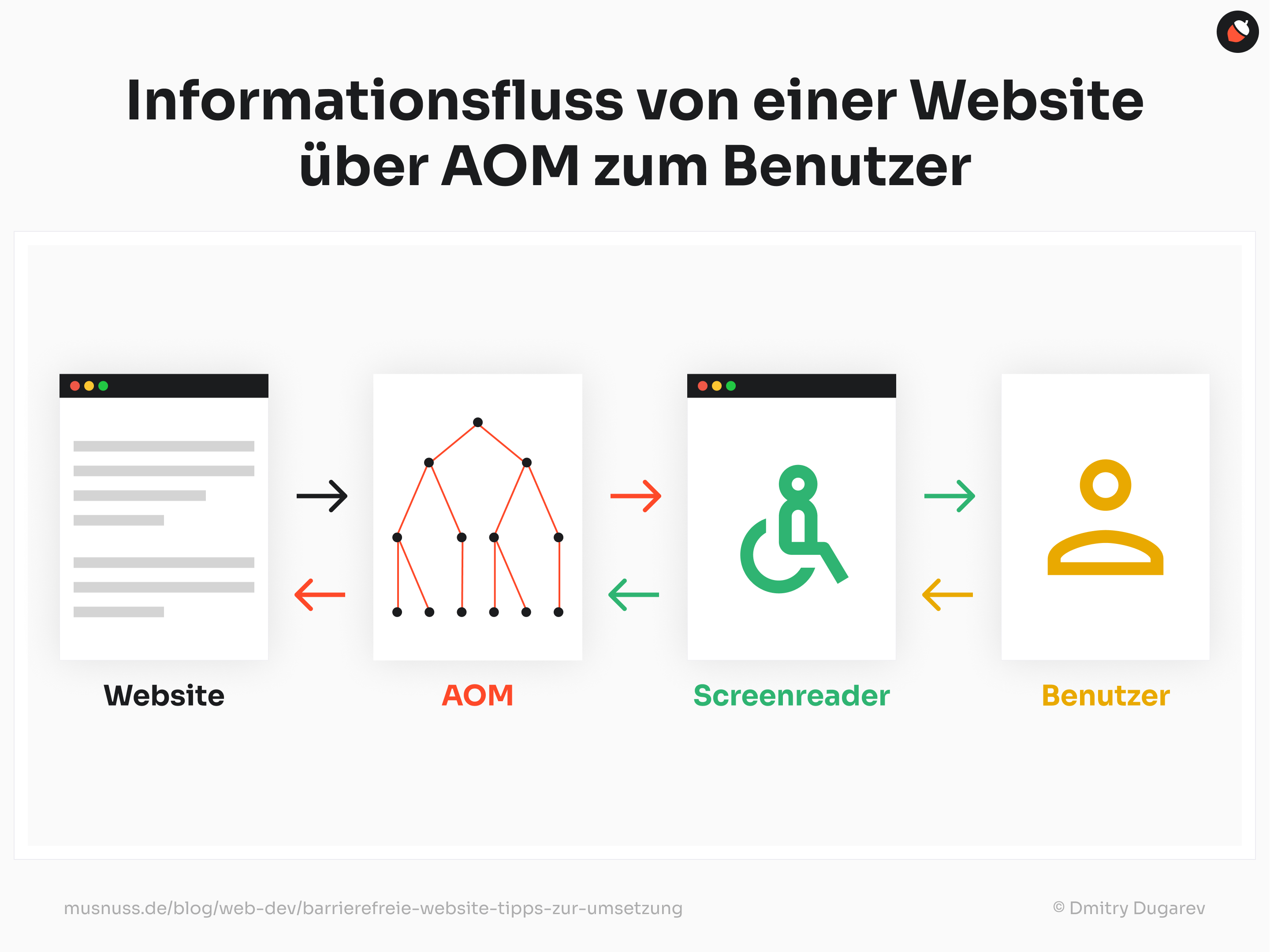 Das Bild zeigt den Informationsfluss von einer Website über das Accessibility Object Model (AOM) zum Benutzer. Oben steht: „Informationsfluss von einer Website über AOM zum Benutzer“. Es zeigt vier Schritte: Eine stilisierte Website, das AOM als Diagramm, einen Screenreader mit einem Barrierefreiheitssymbol und schließlich den Benutzer als stilisierte Figur. Pfeile verdeutlichen den Informationsfluss in beide Richtungen. Am unteren Rand sind die Quelle „musnuss.de/blog/web-dev/barrierefreie-website-tipps-zur-umsetzung“ und der Illustrator „© Dmitry Dugarev“ angegeben.