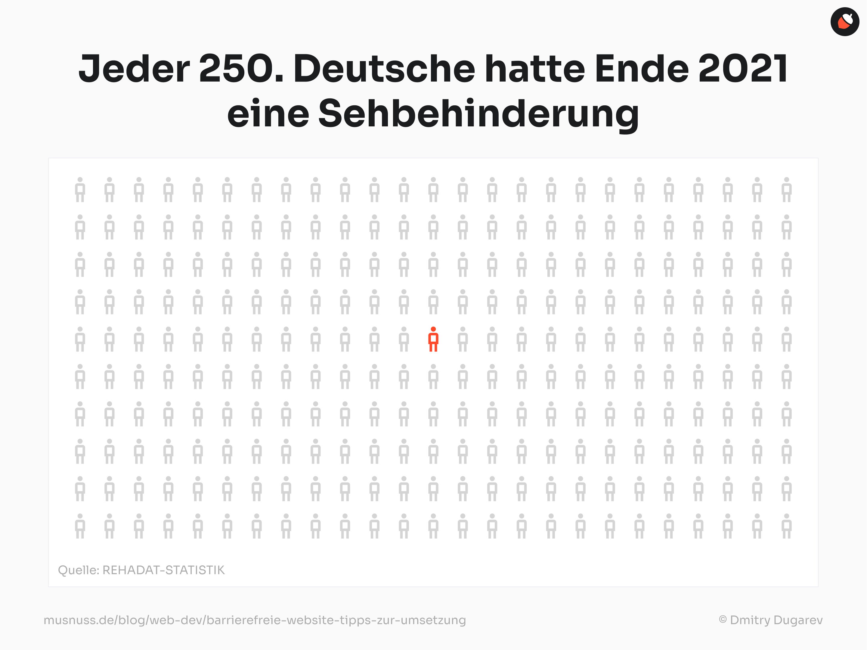 Das Bild zeigt eine Statistik über Sehbehinderungen in Deutschland. Oben steht in großer Schrift: „Jeder 250. Deutsche hatte Ende 2021 eine Sehbehinderung“. Darunter ist eine Grafik mit vielen grauen Männchen, die in einem Raster angeordnet sind. Eines der Männchen in der Mitte ist rot hervorgehoben, um den Anteil von Menschen mit Sehbehinderungen zu veranschaulichen. Am unteren Rand des Bildes ist die Quelle „REHADAT-STATISTIK“ angegeben. Darunter befindet sich der Hinweis „musnuss.de/blog/web-dev/barrierefreie-website-tipps-zur-umsetzung“ und der Illustrator „© Dmitry Dugarev“.