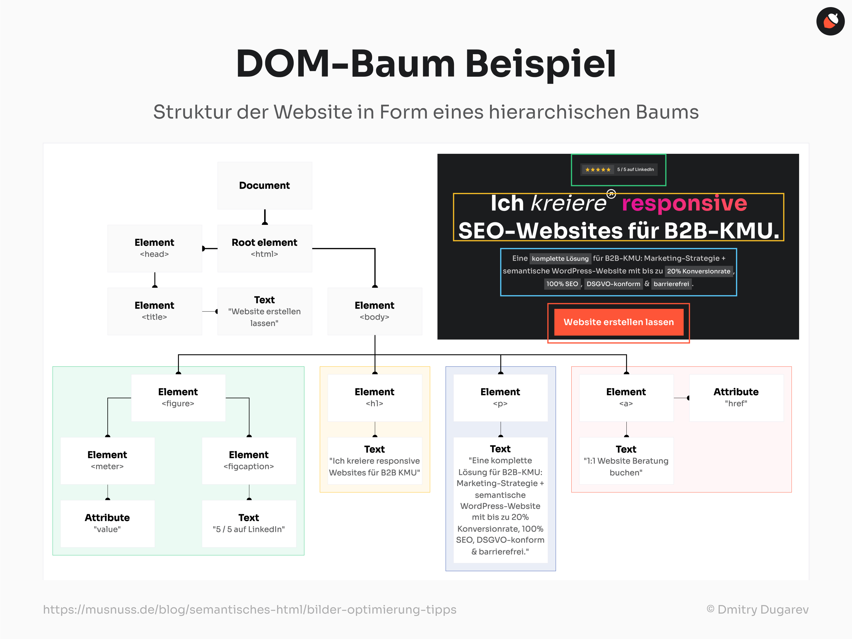 Das Bild zeigt die Struktur einer Website in Form eines hierarchischen DOM-Baums. Es illustriert, wie verschiedene HTML-Elemente wie <head>, <body>, <title>, <a>, <h1>, <p>, und <figure> miteinander verbunden sind, um die Struktur der Website darzustellen.