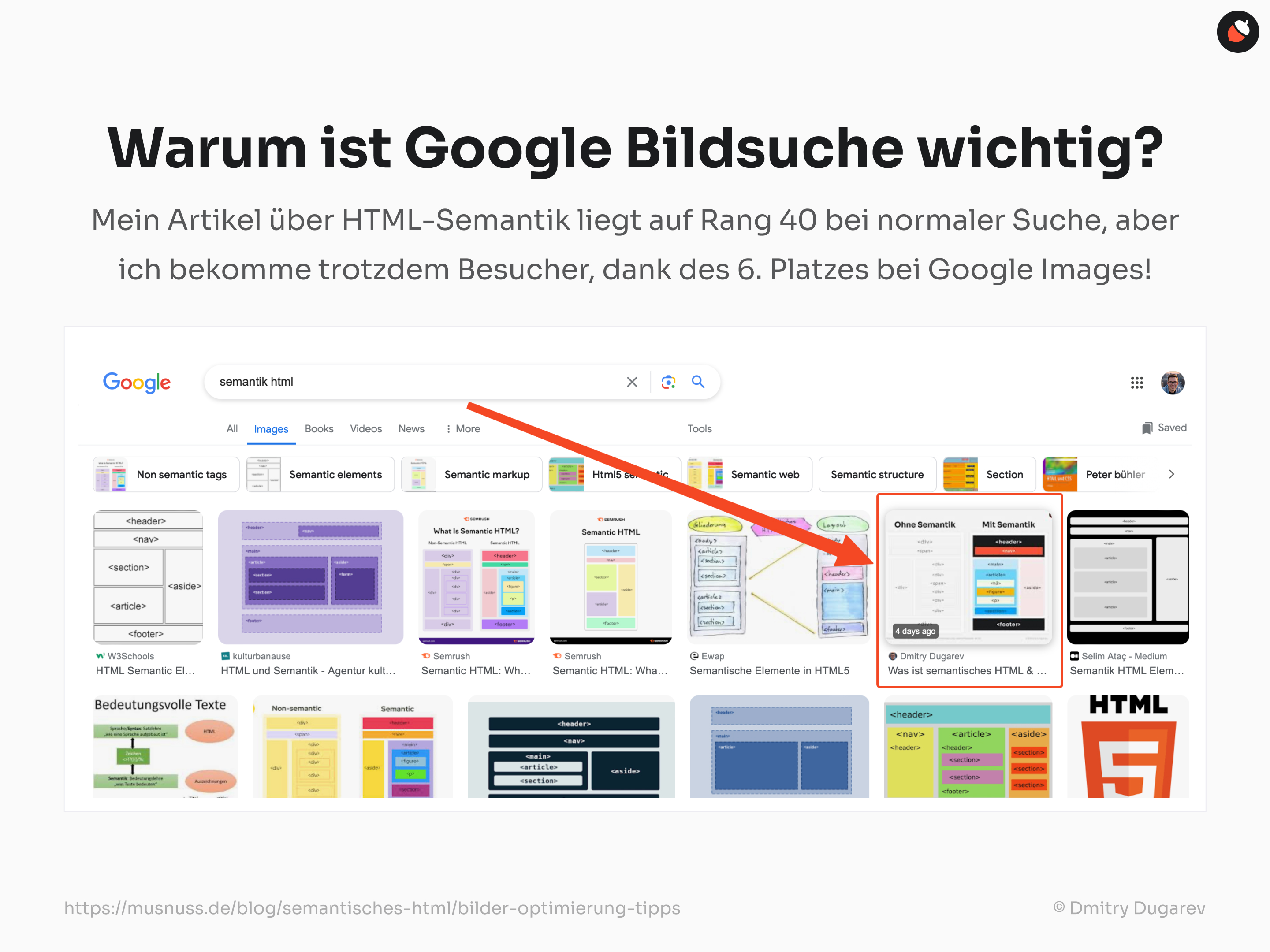 Das Bild zeigt eine Google-Bildersuche nach dem Begriff "semantik html". Im Vordergrund hebt ein roter Pfeil ein Suchergebnis hervor, das auf dem sechsten Platz liegt. Dieses Ergebnis stammt von Dmitry Dugarev und vergleicht HTML mit und ohne Semantik. Der darüberstehende Text erklärt, warum Google Bildersuche wichtig ist: Ein Artikel über HTML-Semantik ist in der normalen Suche auf Rang 40, erhält aber dank des sechsten Platzes in der Bildersuche dennoch Besucher. Der Screenshot ist von der Website musnuss.de und trägt den Copyright-Hinweis von Dmitry Dugarev.