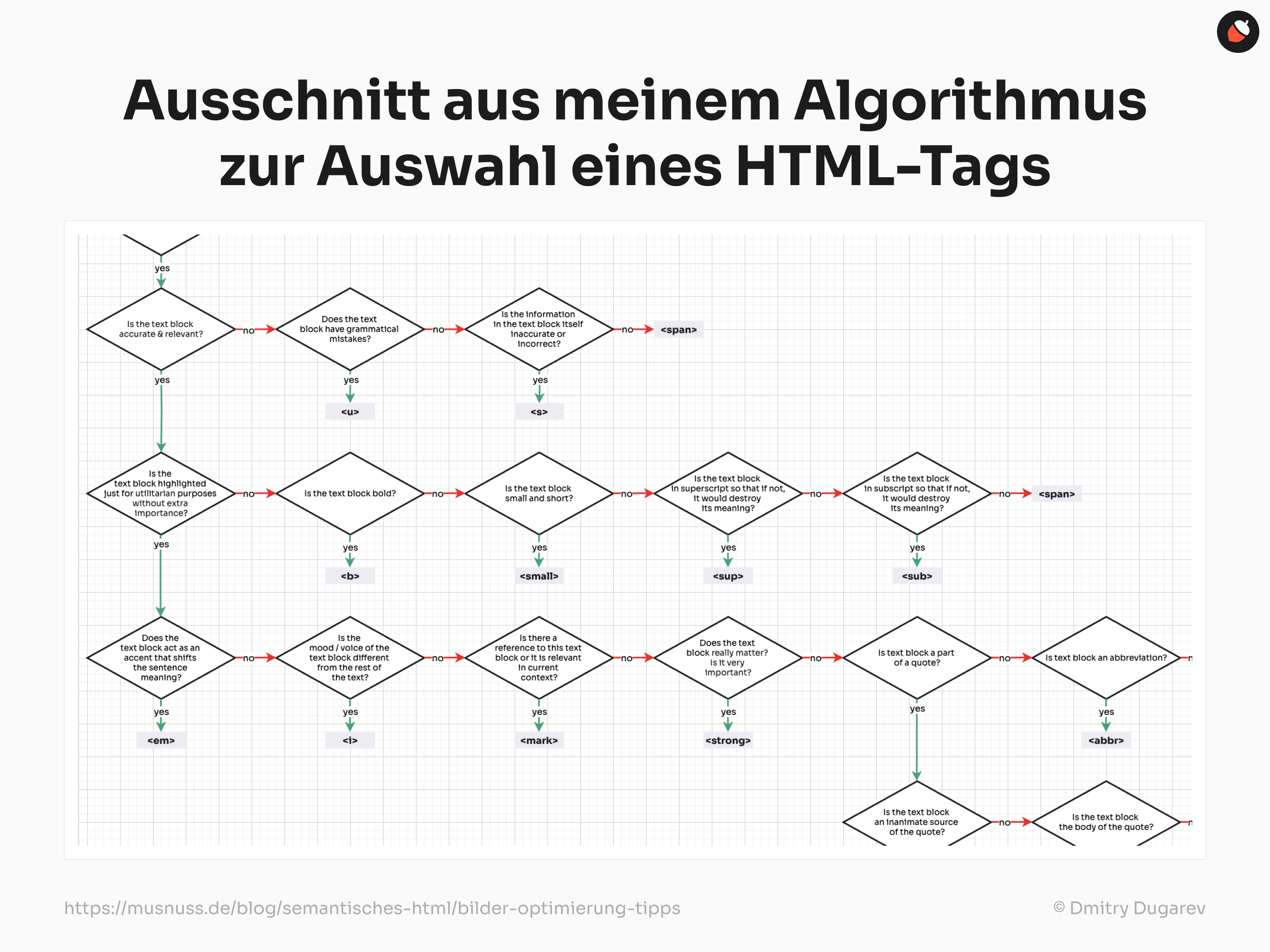 Das Bild zeigt einen Flussdiagramm, der den Algorithmus zur Auswahl eines HTML-Tags darstellt. Das Diagramm enthält Entscheidungsbäume mit Fragen wie "Is the text block accurate & relevant?" und "Does the text block have grammatical mistakes?", die zu verschiedenen HTML-Tags wie <u>, <b>, <em>, <strong>, und anderen führen. Der Titel des Diagramms lautet "Ausschnitt aus meinem Algorithmus zur Auswahl eines HTML-Tags".