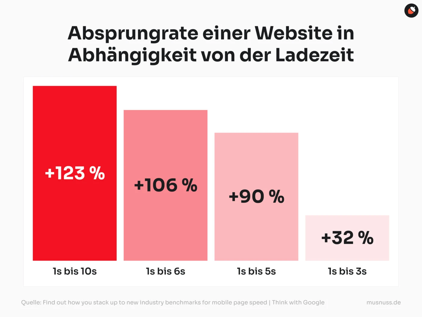 Das Bild zeigt ein Diagramm mit dem Titel "Absprungrate einer Website in Abhängigkeit von der Ladezeit". Es zeigt, dass die Absprungrate um +123 % steigt bei Ladezeiten von 1 bis 10 Sekunden, um +106 % bei 1 bis 6 Sekunden, um +90 % bei 1 bis 5 Sekunden und um +32 % bei 1 bis 3 Sekunden. Die Quelle des Diagramms ist "Think with Google", mit einem Hinweis auf die Website "musnuss.de".