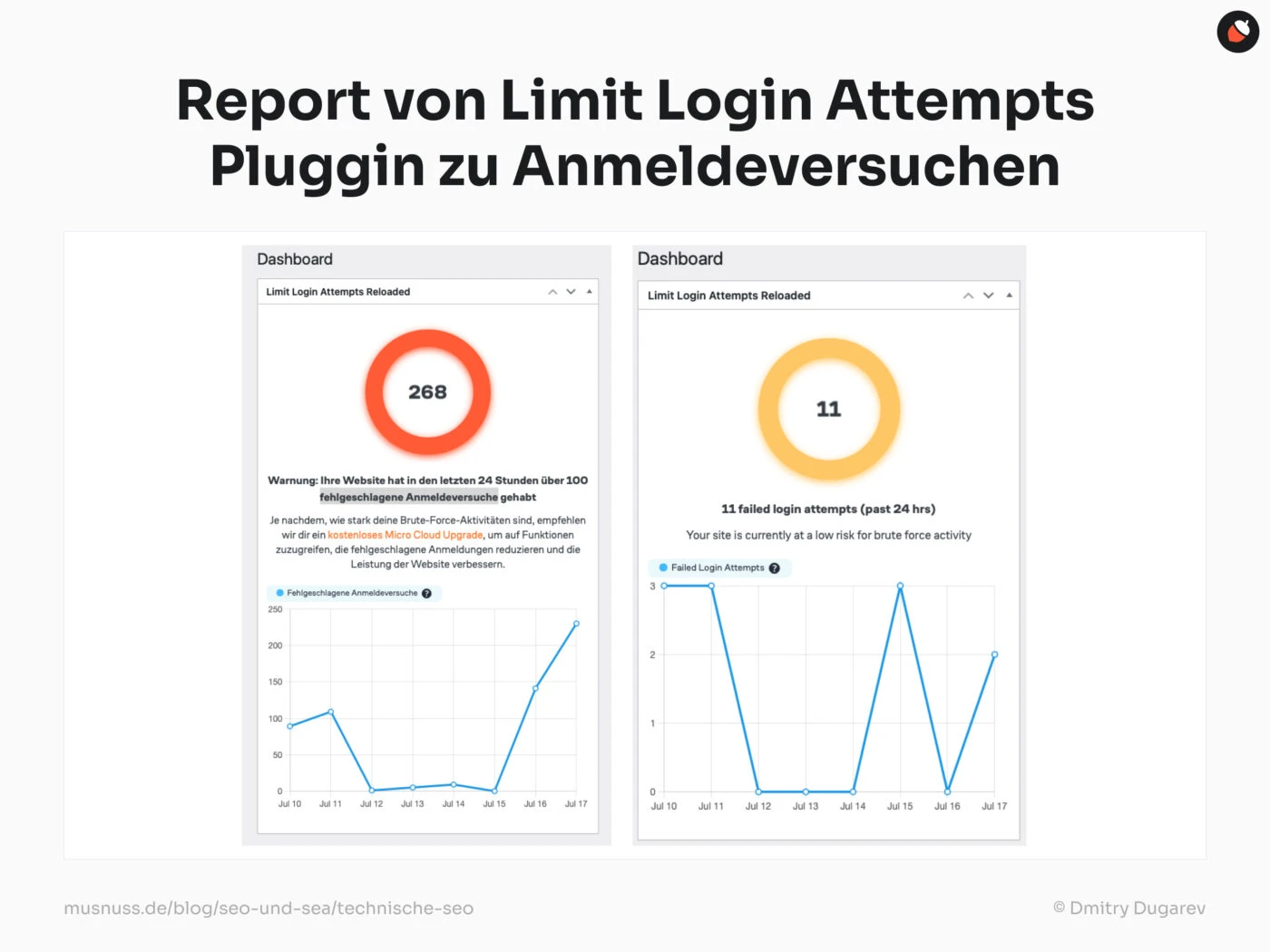 zwei Diagramme: Das linke Diagramm zeigt 268 fehlgeschlagene Anmeldeversuche in den letzten 24 Stunden mit einer Warnung, dass die Website über 100 fehlgeschlagene Versuche hatte. Das rechte Diagramm zeigt 11 fehlgeschlagene Anmeldeversuche in den letzten 24 Stunden, was ein geringes Risiko für Brute-Force-Angriffe bedeutet. Darunter sind Liniengrafiken, die die Anzahl der fehlgeschlagenen Anmeldeversuche über mehrere Tage darstellen. Die Quelle des Berichts ist "musnuss.de/blog/seo-und-sea/technische-seo", und die Grafik ist von Dmitry Dugarev.