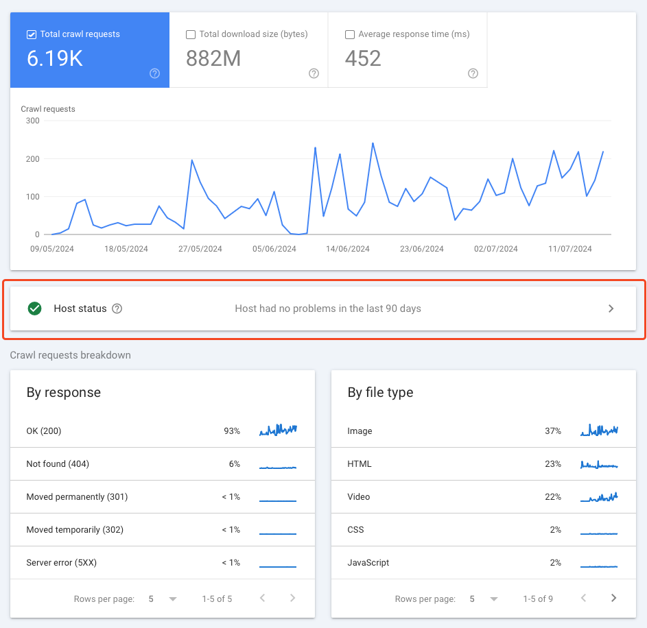 Das Bild zeigt eine Übersicht der Crawling-Statistiken einer Website. Es werden mehrere Metriken und Diagramme dargestellt. Die Gesamtzahl der Crawl-Anfragen beträgt 6,19K, die gesamte Download-Größe 882M und die durchschnittliche Antwortzeit 452 ms. Ein Diagramm zeigt die Anzahl der Crawl-Anfragen im Zeitraum vom 09.05.2024 bis 11.07.2024. Der Host-Status wird als grün angezeigt mit der Meldung "Host had no problems in the last 90 days". Die Crawl-Anfragen werden weiter unterteilt nach Antwort und Dateityp. Nach Antwort erhielten 93% der Anfragen den Status "OK (200)", 6% "Not found (404)" und weniger als 1% jeweils "Moved permanently (301)", "Moved temporarily (302)" und "Server error (5XX)". Nach Dateityp betrafen 37% der Anfragen Bilder, 23% HTML-Dateien, 22% Videos, 2% CSS und 2% JavaScript.