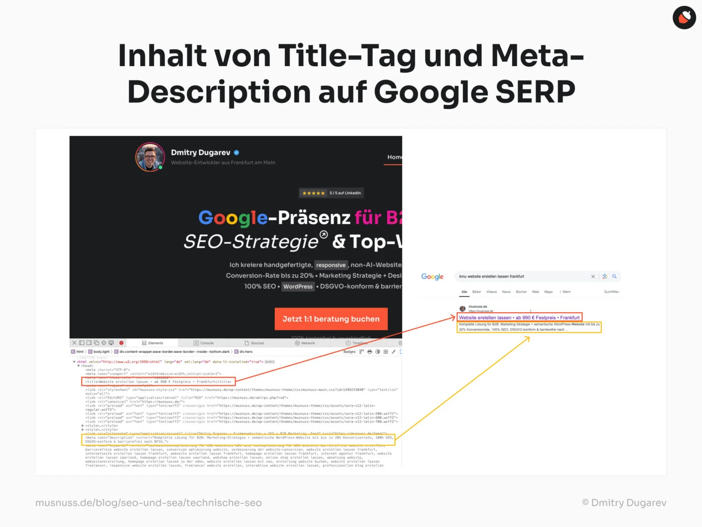 Das Bild zeigt den Inhalt von Title-Tag und Meta-Description auf der Google-SERP (Search Engine Results Page). Links ist eine Website von Dmitry Dugarev abgebildet, die Informationen zu SEO-Strategien und Website-Entwicklung bietet. Rechts ist ein Screenshot der Google-Suchergebnisse für den Suchbegriff "kmu website erstellen lassen frankfurt" zu sehen. Dort wird die Website mit dem Titel "Website erstellen lassen - ab 990 € Festpreis - Frankfurt" und einer Meta-Description angezeigt, die ähnliche Informationen wie die Website selbst enthält. Die Quelle des Bildes ist "musnuss.de/blog/seo-und-sea/technische-seo" und es wurde von Dmitry Dugarev erstellt.