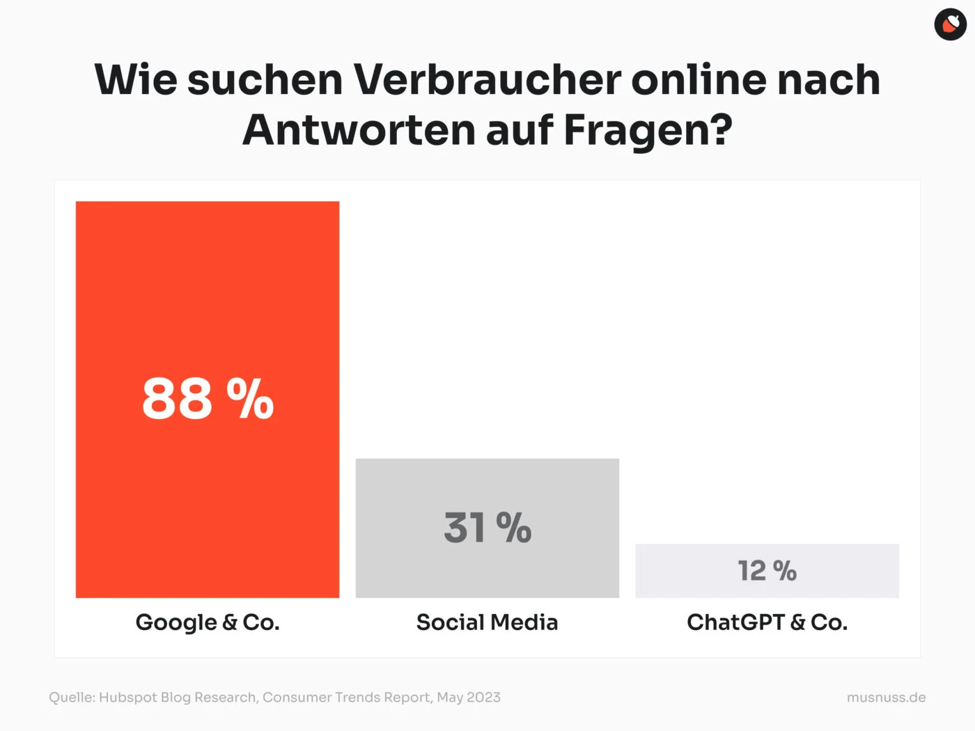 Die Grafik zeigt die Ergebnisse einer Umfrage zur Frage, wie Verbraucher online nach Antworten suchen. Sie ist in drei Balken unterteilt. Der größte Balken links zeigt, dass 88 % der Verbraucher Suchmaschinen wie Google & Co. nutzen, um Antworten zu finden. Der mittlere Balken zeigt, dass 31 % der Verbraucher Social Media für ihre Suche verwenden. Der kleinste Balken rechts zeigt, dass 12 % der Verbraucher auf Chatbots wie ChatGPT & Co. zurückgreifen. Die Quelle der Daten ist das "Hubspot Blog Research, Consumer Trends Report, May 2023", und die Grafik ist von der Website musnuss.de.