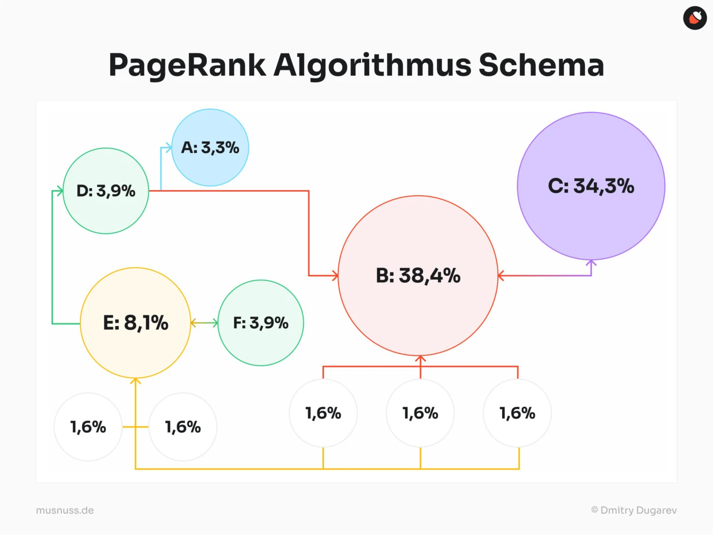 Das Bild zeigt ein Schema des PageRank-Algorithmus mit Kreisen, die Webseiten und ihre Bedeutung darstellen. Seite B hat den höchsten PageRank (38,4 %), gefolgt von C (34,3 %). Pfeile symbolisieren Links zwischen den Seiten, die deren Bedeutung beeinflussen.