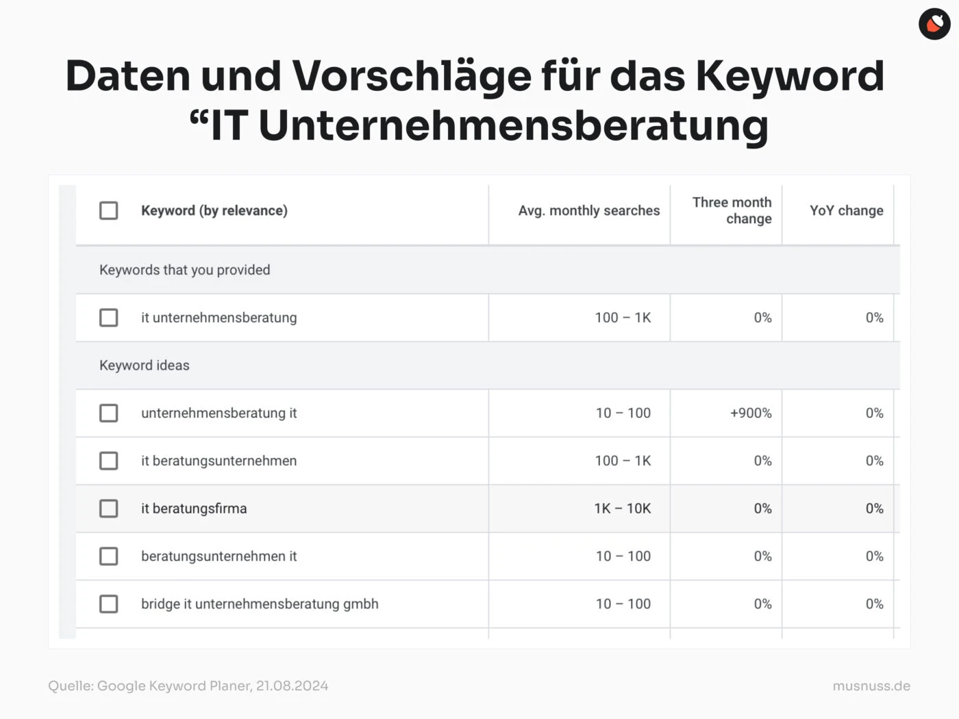 Das Bild zeigt eine Tabelle mit dem Titel "Daten und Vorschläge für das Keyword 'IT Unternehmensberatung'". Es enthält Daten wie "Durchschnittliche monatliche Suchanfragen", "Dreimonatsänderung" und "Jahresänderung". Die Tabelle listet das angegebene Keyword "IT Unternehmensberatung" mit 100–1K durchschnittlichen monatlichen Suchanfragen und 0% Veränderung auf. Außerdem werden Keyword-Ideen wie "Unternehmensberatung IT" mit 10–100 Suchanfragen und einer +900% Dreimonatsänderung angeboten. Die Quelle ist der Google Keyword Planner, datiert auf den 21.08.2024.