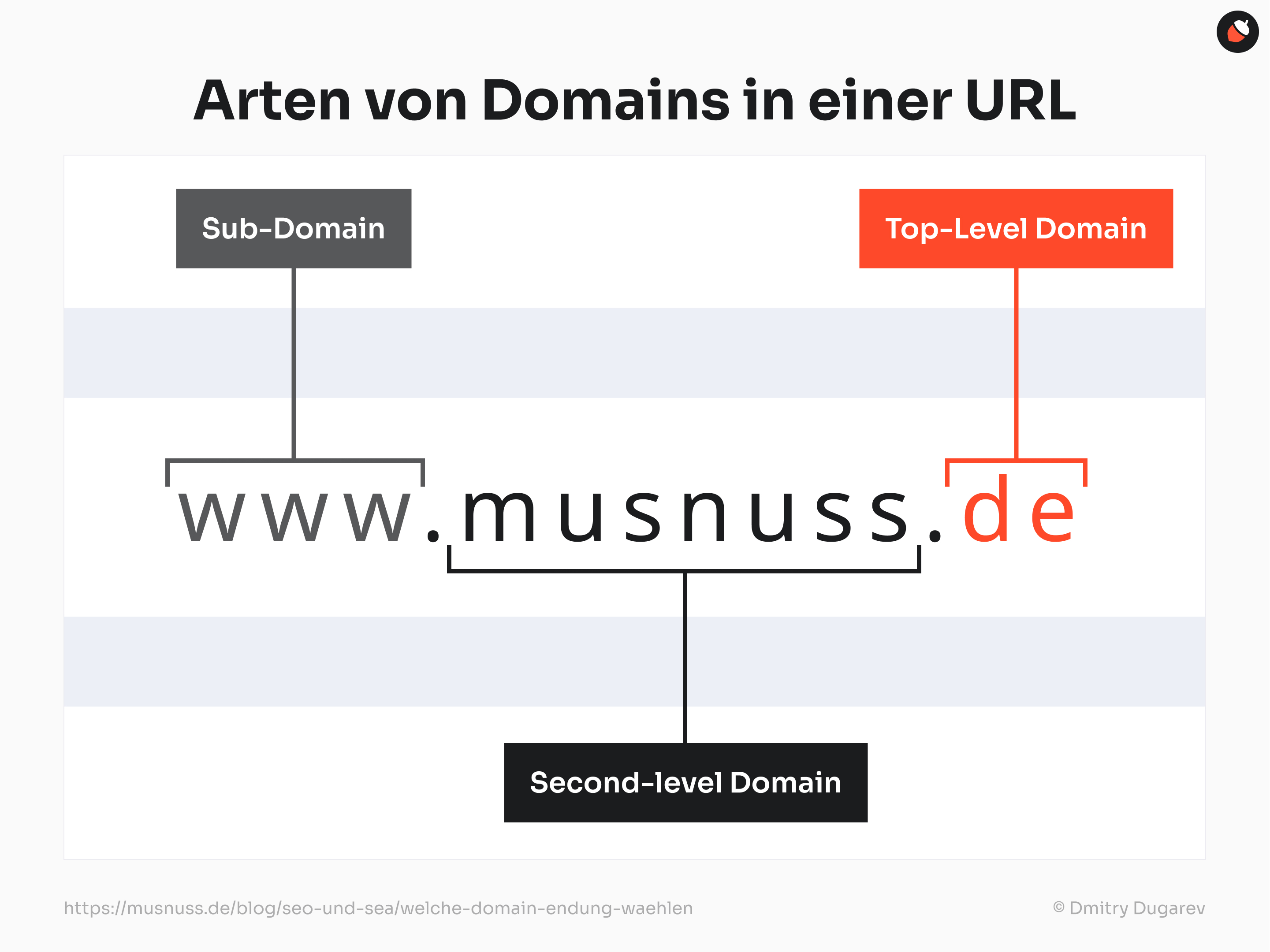 Das Bild zeigt eine schematische Darstellung der verschiedenen Domain-Arten in einer URL. Es erklärt die Bestandteile einer URL mit den Begriffen „Sub-Domain“ für den Teil „www“, „Second-level Domain“ für „musnuss“ und „Top-Level Domain“ für „de“. Die Begriffe sind jeweils mit Pfeilen auf die entsprechenden Teile der URL verwiesen. Der Titel des Bildes lautet „Arten von Domains in einer URL“.