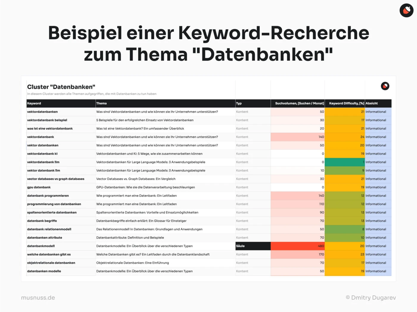 Das Bild zeigt eine Tabelle mit dem Titel "Beispiel einer Keyword-Recherche zum Thema Datenbanken" für den Cluster "Datenbanken". Die Tabelle listet verschiedene Keywords auf, wie "vektordatenbanken", "vektordatabank beispiel" und "vektor datenbanken", zusammen mit deren Themen und Typen (meist "Content"). Es enthält auch Daten zum Suchvolumen pro Monat, Keyword-Schwierigkeit in Prozent und der Suchintention (meist "Informational"). Diese Tabelle dient als Demo für eine Keyword-Recherche und hilft, relevante Keywords und deren Eigenschaften für SEO-Zwecke zu identifizieren.