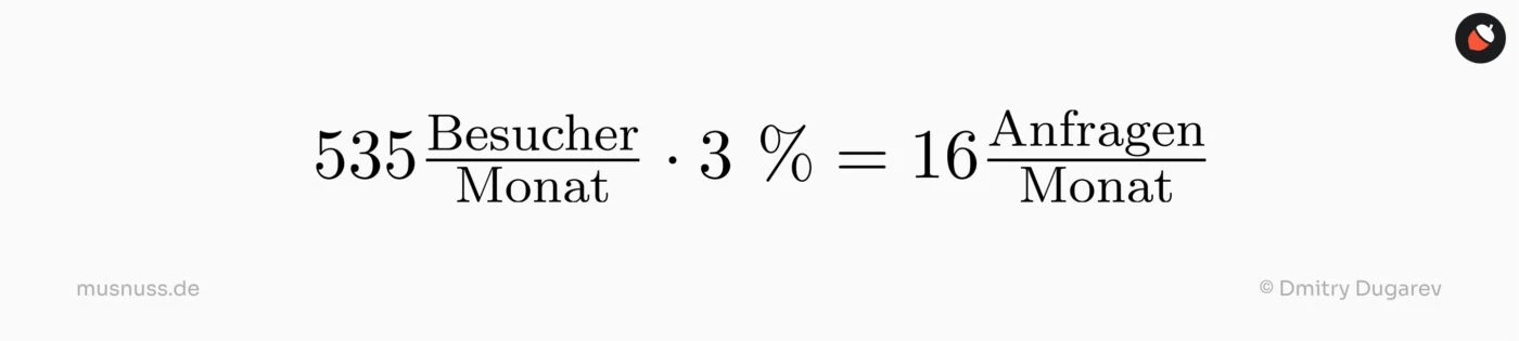 Das Bild zeigt eine mathematische Berechnung zur Bestimmung der monatlichen Anfragenanzahl. Die Formel multipliziert 535 Besucher pro Monat mit einer Konversionsrate von 3 %, was zu 16 Anfragen pro Monat führt. Die Darstellung ist einfach und klar, in einer gut lesbaren Typografie, ohne weitere Erklärungen.