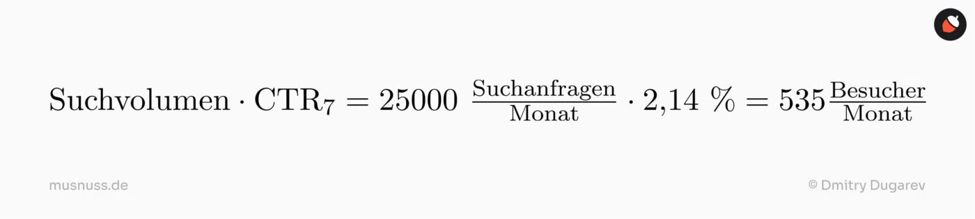 Das Bild zeigt eine mathematische Formel zur Berechnung der monatlichen Besucherzahl einer Website basierend auf dem Suchvolumen und der Click-Through-Rate (CTR). Es wird angegeben, dass bei einem monatlichen Suchvolumen von 25.000 und einer CTR von 2,14 % die erwartete Anzahl der monatlichen Besucher 535 beträgt. Die Formel ist klar strukturiert und in einer einfachen Typografie dargestellt.