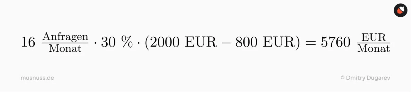 
Das Bild zeigt eine Berechnung zur Ermittlung des monatlichen Gewinns. Die Formel multipliziert 16 Anfragen pro Monat mit einer Abschlussrate von 30 % und der Differenz zwischen 2.000 Euro und 800 Euro, was zu einem monatlichen Gewinn von 5.760 Euro führt. Die Darstellung ist klar und in einer einfachen Typografie gehalten, wodurch die Berechnung leicht nachvollziehbar ist.