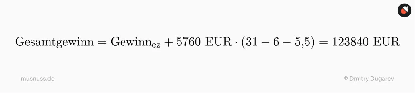 Das Bild zeigt die Berechnung des Gesamtgewinns. Der Gesamtgewinn wird berechnet, indem der Gewinn in der Etablierungszeit zum Produkt aus 5760 Euro und der Differenz von 31, 6 und 5,5 addiert wird. Die Berechnung ergibt einen Gesamtgewinn von 123.840 Euro. Die Darstellung der Formel ist klar und strukturiert, in einer gut lesbaren Typografie gehalten.