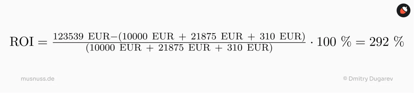 Das Bild zeigt eine Berechnung des Return on Investment (ROI). Der ROI wird berechnet, indem der Gesamtgewinn von 123.539 Euro minus den Gesamtkosten von 32.185 Euro durch die Gesamtkosten geteilt und mit 100 Prozent multipliziert wird. Das Ergebnis der Berechnung ist ein ROI von 292 Prozent. Die Formel und das Ergebnis sind in einer klaren und gut lesbaren Schrift dargestellt.