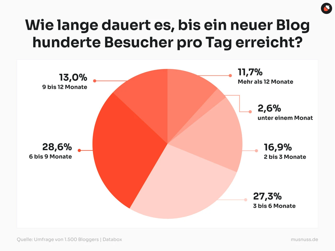 Das Kreisdiagramm zeigt die Ergebnisse einer Umfrage unter 1.500 Bloggern zur Frage, wie lange es dauert, bis ein neuer Blog täglich Hunderte von Besuchern erreicht. Laut der Umfrage gaben 11,7 % der Befragten an, dass es länger als 12 Monate dauert, bis ein solcher Erfolg eintritt. 13,0 % der Blogger benötigen zwischen 9 und 12 Monaten, um diese Besucherzahlen zu erreichen. Die größte Gruppe, nämlich 28,6 %, erreicht dieses Ziel in einem Zeitraum von 6 bis 9 Monaten. Knapp dahinter folgen 27,3 % der Befragten, die 3 bis 6 Monate benötigen. Etwas schneller, nämlich innerhalb von 2 bis 3 Monaten, schaffen es 16,9 % der Blogger, und nur 2,6 % gaben an, dass sie weniger als einen Monat benötigen, um Hunderte täglicher Besucher zu gewinnen.