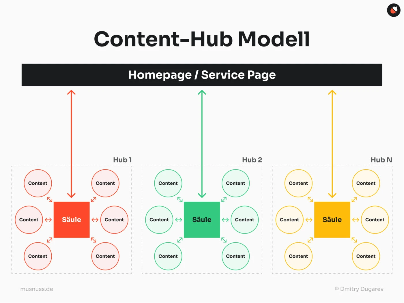 Das Bild zeigt ein Content-Hub-Modell. Es stellt eine zentrale Homepage oder Service-Seite dar, die mit mehreren Hubs verbunden ist. Jeder Hub enthält eine Säule, die von verschiedenen Content-Einheiten umgeben ist, die miteinander verlinkt sind. Die Hubs sind thematisch miteinander verbunden und verweisen auf die Hauptseite.