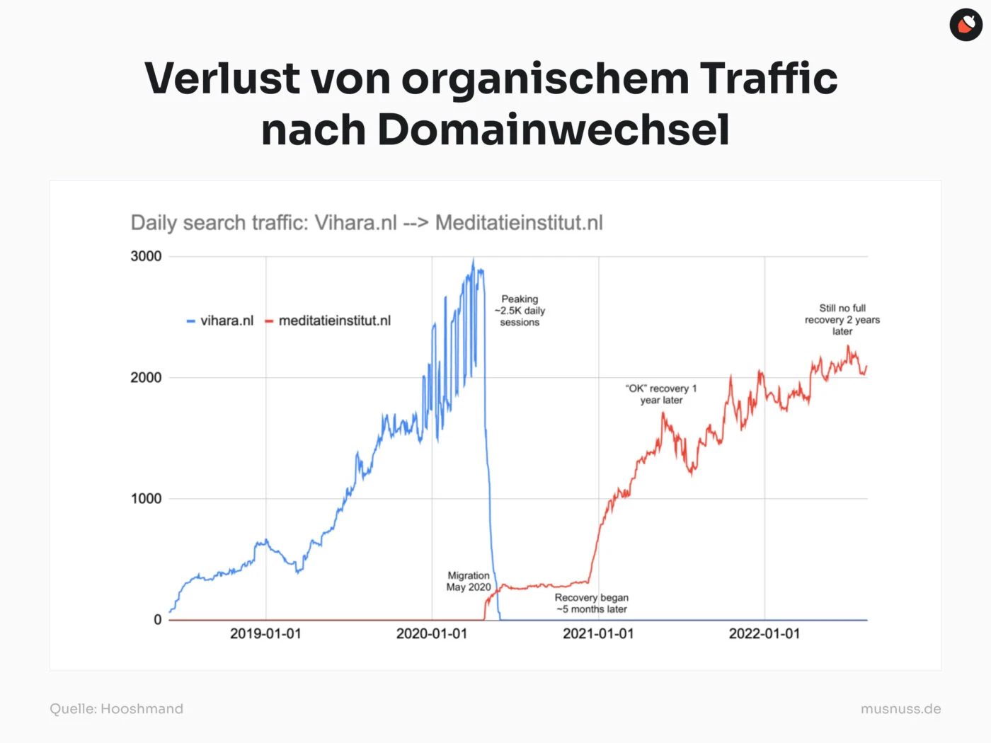 Die Grafik zeigt den Verlust organischen Traffics nach einem Domainwechsel von "Vihara.nl" zu "Meditatieinstitut.nl". Vor dem Wechsel erreichte "Vihara.nl" täglich bis zu 2.500 Sitzungen. Nach der Migration im Mai 2020 fiel der Traffic auf null, während "Meditatieinstitut.nl" langsam anstieg. Die Erholung begann etwa fünf Monate später, erreichte nach einem Jahr ein akzeptables Niveau, aber auch zwei Jahre später wurde das ursprüngliche Traffic-Niveau noch nicht wieder erreicht.