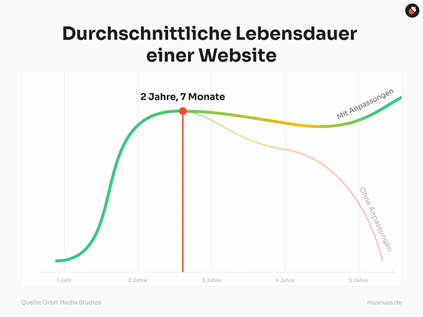 Das Bild zeigt eine Grafik mit dem Titel "Durchschnittliche Lebensdauer einer Website". Die Grafik visualisiert den typischen Lebenszyklus einer Website über einen Zeitraum von fünf Jahren. Ein farbiger Kurvenverlauf veranschaulicht, wie die Leistung einer Website im Durchschnitt nach etwa 2 Jahren und 7 Monaten ihren Höhepunkt erreicht und danach allmählich abnimmt. Der Verlauf ist in verschiedenen Farben dargestellt: grün für die ansteigende Phase, gelb für die stabile Phase, und rot für den abschließenden Leistungsabfall. Die Quelle der Daten ist "Orbit Media Studios", und das Design ist minimalistisch gehalten.