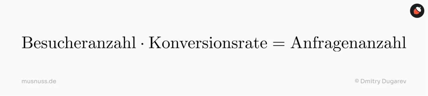 Das Bild zeigt eine mathematische Formel zur Berechnung der Anfragenanzahl. Die Formel besagt, dass die Besucheranzahl multipliziert mit der Konversionsrate die Anfragenanzahl ergibt. Die Darstellung ist in einer einfachen und klaren Typografie gehalten, ohne zusätzliche Erläuterungen oder visuelle Ablenkungen.