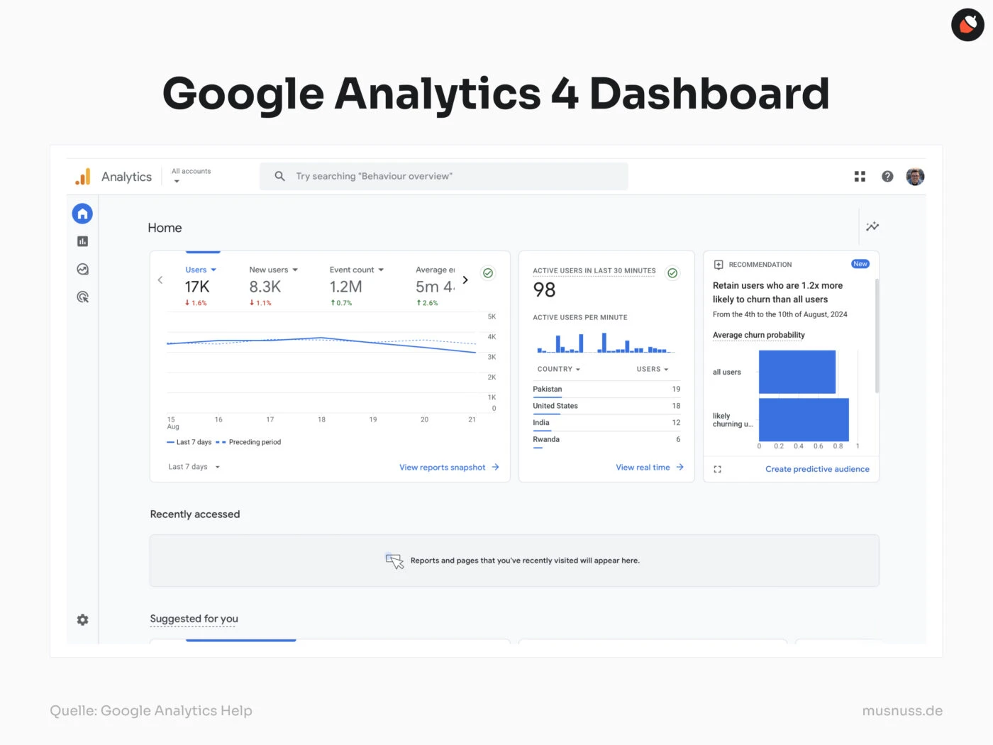 Die Abbildung zeigt ein Google Analytics 4 Dashboard.