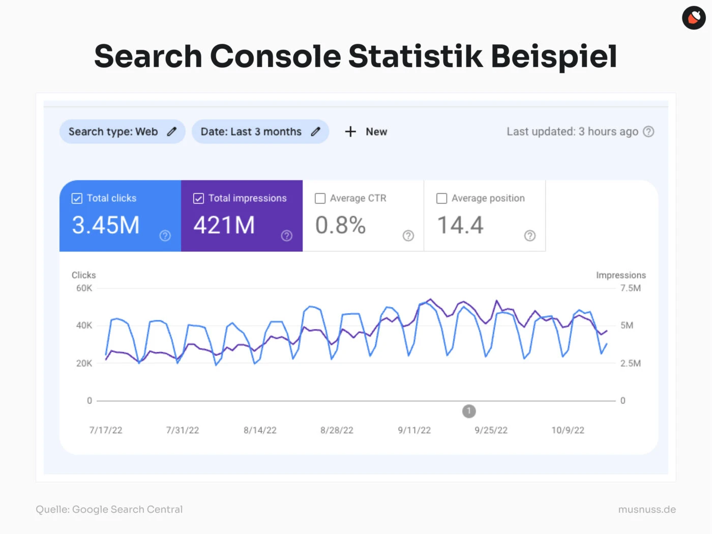 Die Abbildung zeigt ein Beispiel für eine Google Search Console-Statistik. Es gibt eine Übersicht der wichtigsten Metriken wie "Total clicks" (3,45 Millionen), "Total impressions" (421 Millionen), "Average CTR" (0,8 %), und "Average position" (14,4) für eine Website im Zeitraum der letzten 3 Monate. Darunter ist ein Diagramm dargestellt, das den Verlauf der Klicks und Impressionen über die Zeit visualisiert. Die Daten stammen von Google Search Central.