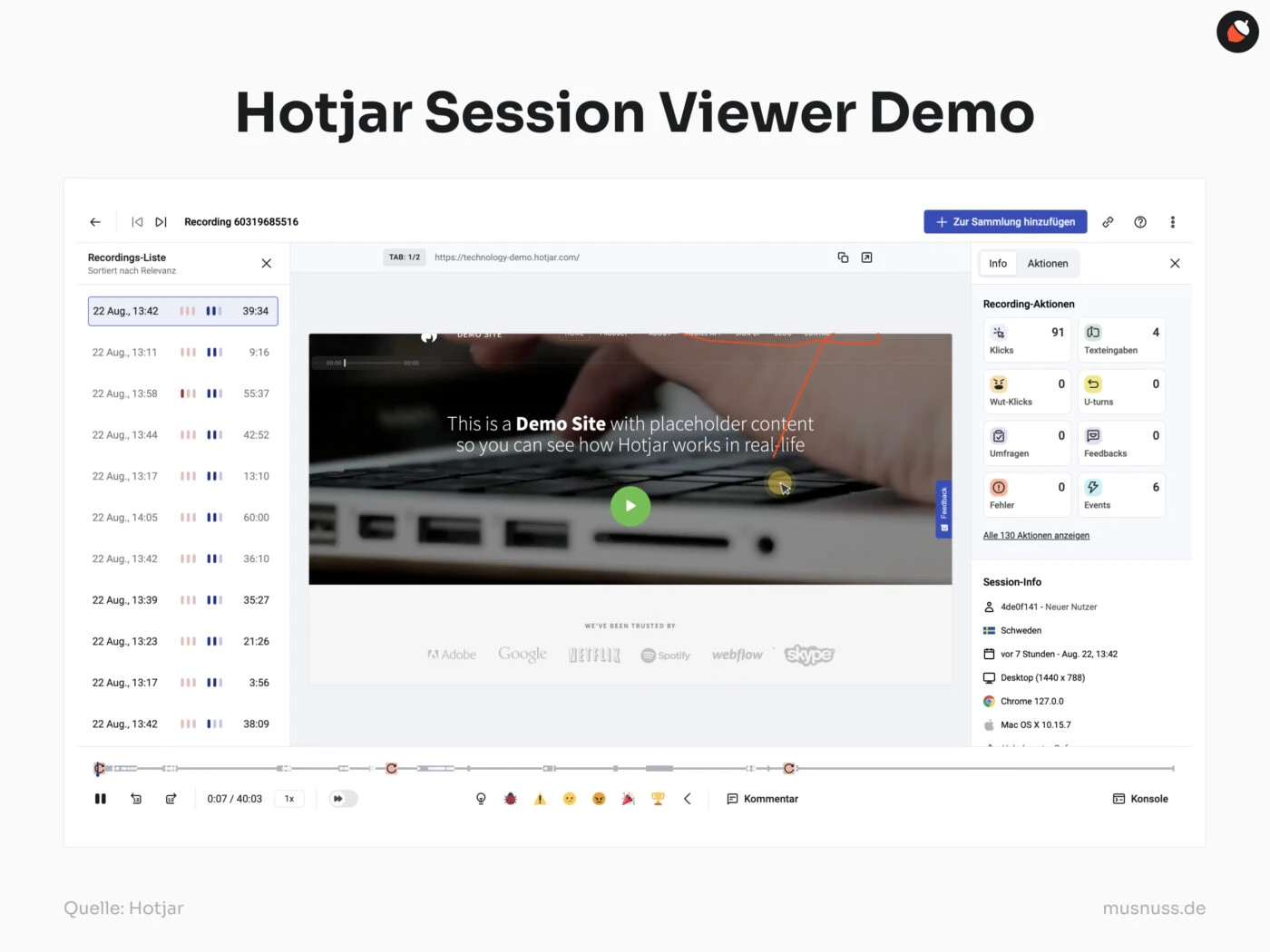 Die Abbildung zeigt eine Demo des Hotjar Session Viewers. Auf der linken Seite befindet sich eine Liste von Sitzungsaufzeichnungen mit Uhrzeiten und Dauer. In der Mitte wird eine aufgezeichnete Sitzung mit einer Website-Demo angezeigt, während auf der rechten Seite verschiedene Metriken wie Klicks, Texteingaben und Fehler dargestellt werden. Unten ist ein Fortschrittsbalken mit Markierungen für Ereignisse in der Sitzung zu sehen.