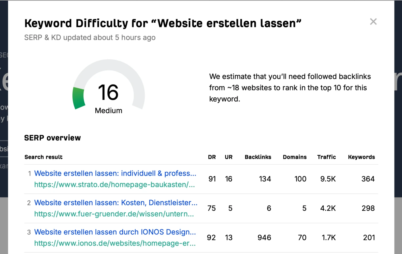 Das Bild zeigt die Ergebnisse eines Keyword Difficulty Checkers für "Website erstellen lassen". Die Schwierigkeit wird mit 16 (Medium) bewertet. Es wird geschätzt, dass etwa 18 Backlinks erforderlich sind, um in die Top 10 der Suchergebnisse zu gelangen. Darunter befindet sich eine Übersicht der aktuellen Suchergebnisse (SERP) mit drei Einträgen, die die URLs, Domain-Ratings (DR), URL-Ratings (UR), Anzahl der Backlinks, verweisende Domains, geschätzten Traffic und Anzahl der rankenden Keywords anzeigen.