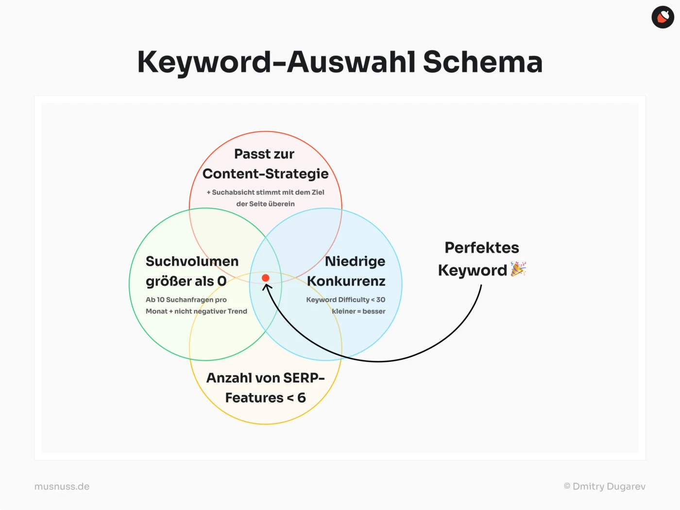 Das Bild zeigt ein "Keyword-Auswahl Schema" in Form eines Venn-Diagramms. Es besteht aus vier sich überschneidenden Kreisen, die folgende Bedingungen darstellen: "Suchvolumen größer als 0" (grüner Kreis), "Anzahl von SERP-Features < 6" (gelber Kreis), "Niedrige Konkurrenz" (blauer Kreis) und "Passt zur Content-Strategie" (roter Kreis). Das perfekte Keyword liegt in der Mitte, wo sich alle vier Kreise überschneiden. Weitere Details sind spezifische Bedingungen innerhalb jedes Kreises, wie zum Beispiel: "Ab 10 Suchanfragen pro Monat" und "Keyword Difficulty < 30".