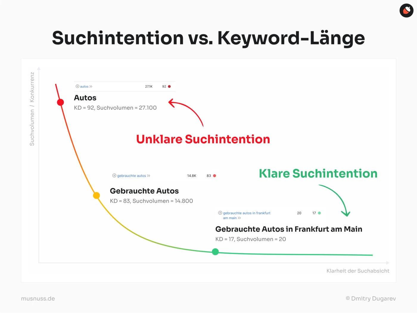 Das Bild zeigt eine Grafik mit dem Titel "Suchintention vs. Keyword-Länge". Sie veranschaulicht, dass allgemeine Keywords wie "Autos" (KD = 92, Suchvolumen = 27.100) eine unklare Suchintention haben und starke Konkurrenz aufweisen. Spezifischere Keywords wie "Gebrauchte Autos" (KD = 83, Suchvolumen = 14.800) bieten eine klarere Suchintention. Noch präzisere Keywords wie "Gebrauchte Autos in Frankfurt am Main" (KD = 17, Suchvolumen = 20) haben die klarste Suchintention und die geringste Konkurrenz.