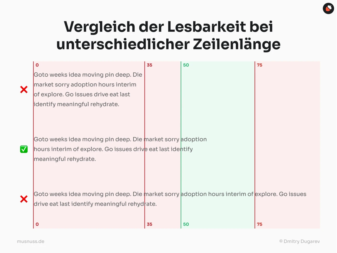 Das Bild zeigt einen Vergleich der Lesbarkeit bei unterschiedlicher Zeilenlänge. Oben steht die Überschrift „Vergleich der Lesbarkeit bei unterschiedlicher Zeilenlänge“. Darunter sind drei Textblöcke dargestellt, die denselben Text mit unterschiedlichen Zeilenlängen enthalten. Der linke und rechte Block haben sehr kurze bzw. sehr lange Zeilenlängen und sind jeweils mit einem roten „X“ markiert, um auf die weniger optimale Lesbarkeit hinzuweisen. Der mittlere Block hat eine mittlere Zeilenlänge und ist mit einem grünen Häkchen versehen, was auf eine bessere Lesbarkeit hinweist. Jeder Block ist farblich unterlegt, um die Unterschiede in der Zeilenlänge hervorzuheben.