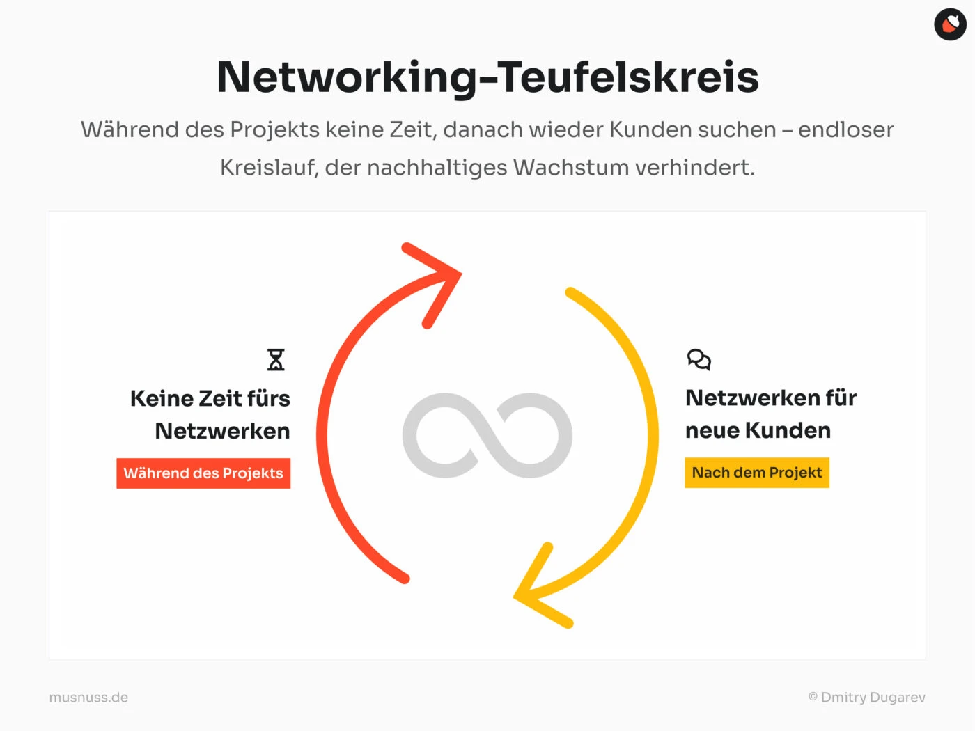 Diese Grafik zeigt den "Teufelskreis vom Netzwerken". Links im roten Kreis steht "Keine Zeit fürs Netzwerken" mit einer Sanduhr und dem Hinweis "Während des Projekts". Rechts im gelben Kreis steht "Netzwerken für neue Kunden" mit einem Sprechblasen-Symbol und dem Hinweis "Nach dem Projekt". In der Mitte der Grafik ist ein Unendlichkeitszeichen, das den endlosen Kreislauf darstellt. Die Pfeile zwischen den Kreisen verdeutlichen den wiederkehrenden Zyklus, der nachhaltiges Wachstum verhindert.