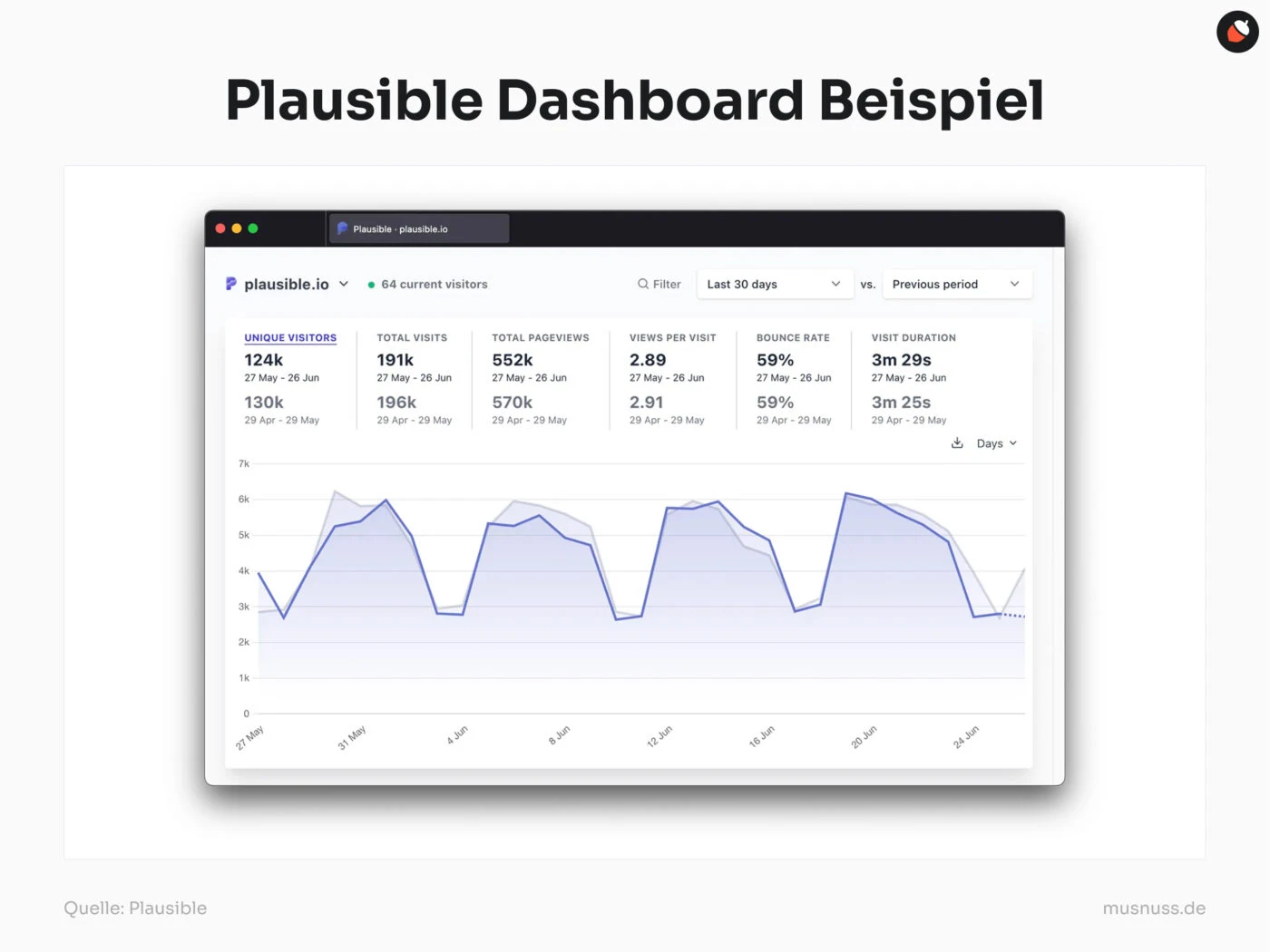 Die Abbildung zeigt ein Plausible Analytics Dashboard. Es präsentiert Metriken wie einzigartige Besucher (124K), Gesamtbesuche (191K), Seitenaufrufe pro Besuch (2,89), Absprungrate (59 %) und Besuchsdauer (3m 29s) für den Zeitraum der letzten 30 Tage im Vergleich zum vorherigen Zeitraum. Darunter befindet sich ein Liniendiagramm, das den Verlauf der Besuche über die Zeit darstellt.