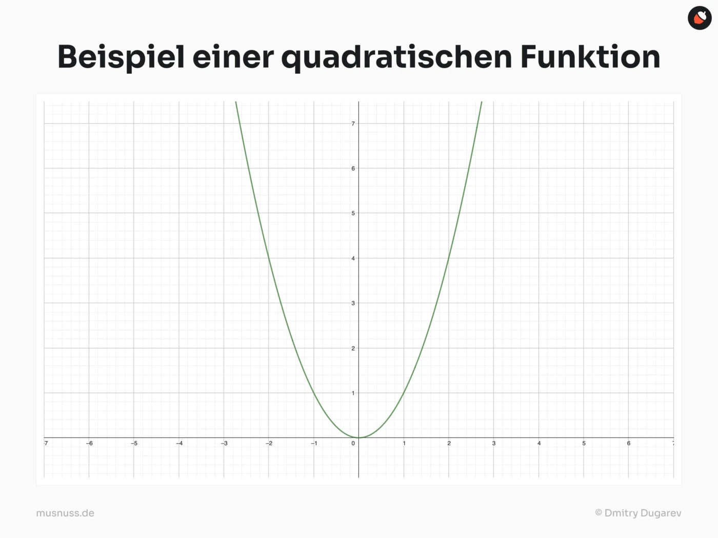 Das Bild zeigt ein Beispiel einer quadratischen Funktion. Die Funktion ist als eine nach oben geöffnete Parabel in einem Koordinatensystem dargestellt. Der Graph der Funktion verläuft symmetrisch um die y-Achse und erreicht seinen Tiefpunkt am Ursprung. Die Achsen sind mit einem Gitter unterlegt, das die Ablesbarkeit der Werte erleichtert. Oberhalb der Grafik steht der Titel „Beispiel einer quadratischen Funktion“.