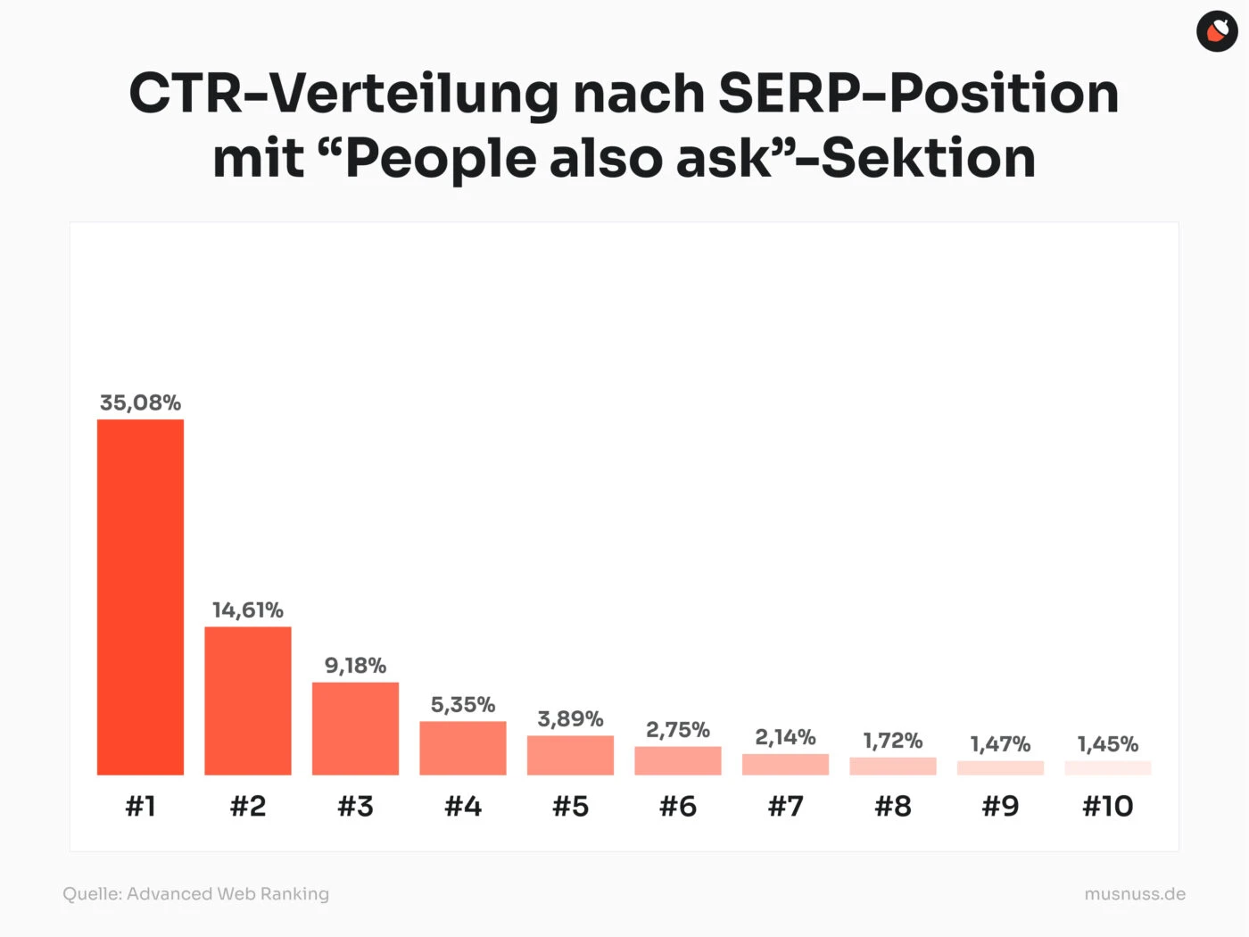 Das Bild zeigt ein Balkendiagramm, das die Verteilung der Click-Through-Rate (CTR) nach Positionen auf einer Suchergebnisseite (SERP) darstellt. Die Daten zeigen, dass die CTR mit abnehmender Position auf der SERP deutlich sinkt. Die höchste CTR von 35,08 % wird bei der ersten Position erreicht, gefolgt von 14,61 % bei der zweiten Position und 9,18 % bei der dritten Position. Die weiteren Positionen haben deutlich geringere CTR-Werte, die bis zur zehnten Position auf 1,45 % abfallen. Die Überschrift des Diagramms hebt hervor, dass die Daten eine "People also ask"-Sektion beinhalten.