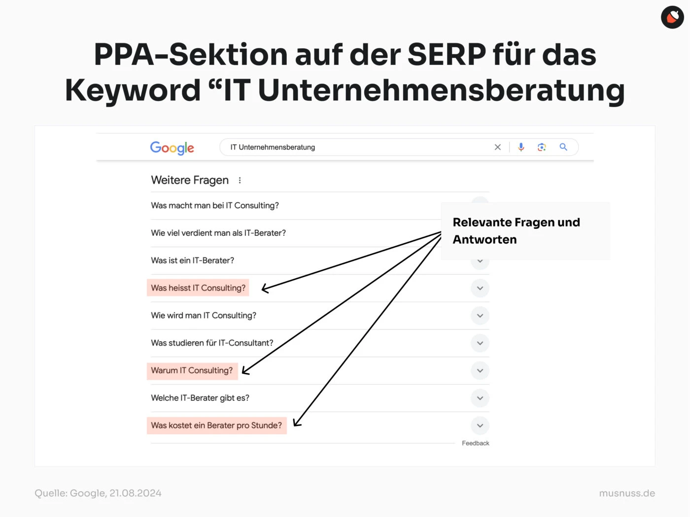 Das Bild zeigt die PPA-Sektion ("People Also Ask") auf der Google-Suchergebnisseite für das Keyword "IT Unternehmensberatung". Es werden mehrere relevante Fragen und Antworten angezeigt, die häufig in Zusammenhang mit IT-Consulting gesucht werden. Zu den Fragen gehören unter anderem: "Was macht man bei IT Consulting?", "Wie viel verdient man als IT-Berater?", "Was ist ein IT-Berater?", "Was heißt IT Consulting?", "Warum IT Consulting?" und "Was kostet ein Berater pro Stunde?". Einige dieser Fragen sind hervorgehoben und durch Pfeile mit der Beschriftung "Relevante Fragen und Antworten" verbunden.