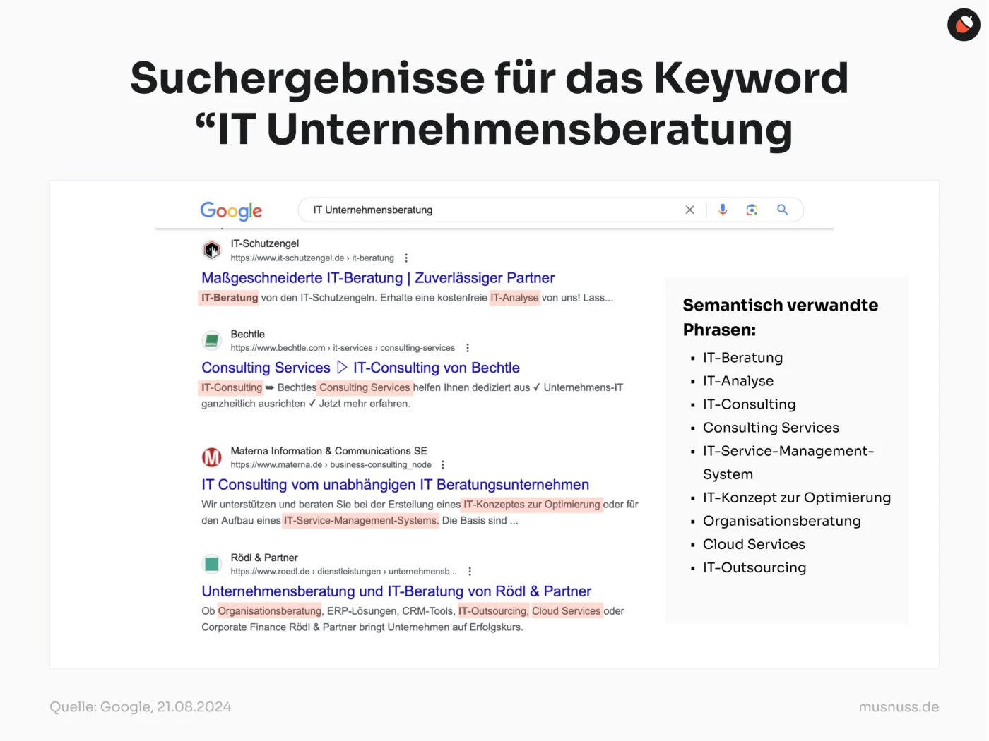 Das Bild zeigt eine Google-Suchergebnisseite für das Keyword "IT Unternehmensberatung". Auf der linken Seite werden verschiedene Ergebnisse von IT-Beratungsdiensten angezeigt, darunter "Maßgeschneiderte IT-Beratung | Zuverlässiger Partner", "Consulting Services | IT-Consulting von Bechtle", "IT Consulting vom unabhängigen IT Beratungsunternehmen", und "Unternehmensberatung und IT-Beratung von Rödl & Partner". Auf der rechten Seite ist eine Liste von semantisch verwandten Phrasen zu sehen, darunter "IT-Beratung", "IT-Analyse", "IT-Consulting", "Consulting Services", "IT-Service-Management-System", "IT-Konzept zur Optimierung", "Organisationsberatung", "Cloud Services", und "IT-Outsourcing".