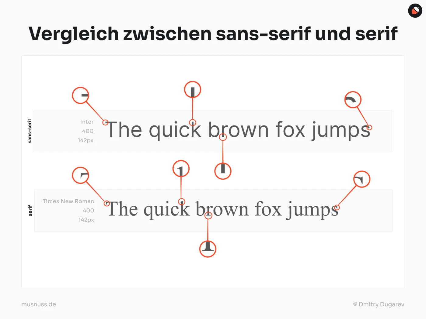 Das Bild zeigt einen Vergleich zwischen sans-serif und serif Schriftarten. Oben steht die Überschrift „Vergleich zwischen sans-serif und serif“. Im Bild werden zwei Schriftarten gegenübergestellt: oben die sans-serif Schriftart „Inter“ und unten die serif Schriftart „Times New Roman“. Beide Texte zeigen den Satz „The quick brown fox jumps“, wobei kleine Markierungen die Unterschiede zwischen den beiden Schriftarten hervorheben, insbesondere die fehlenden oder vorhandenen „Füßchen“ an den Buchstaben.