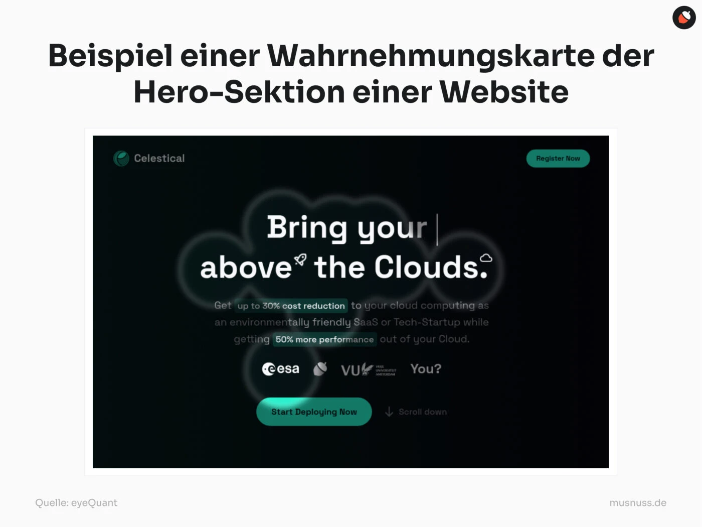 Das Bild zeigt ein Beispiel einer Wahrnehmungskarte der Hero-Sektion einer Website. Die Hero-Sektion enthält den Slogan „Bring your | above the Clouds“ in großen, weißen Buchstaben auf dunklem Hintergrund. Darunter steht eine weitere Beschreibung mit hervorgehobenen Texten wie „up to 30% cost reduction“ und „50% more performance“. Die Schaltflächen „Register Now“ und „Start Deploying Now“ sind grün hervorgehoben. Logos von Organisationen wie „esa“ und „VU“ befinden sich unterhalb des Textes. Die Wahrnehmungskarte zeigt, wie die visuellen Elemente der Webseite die Aufmerksamkeit der Benutzer anziehen.