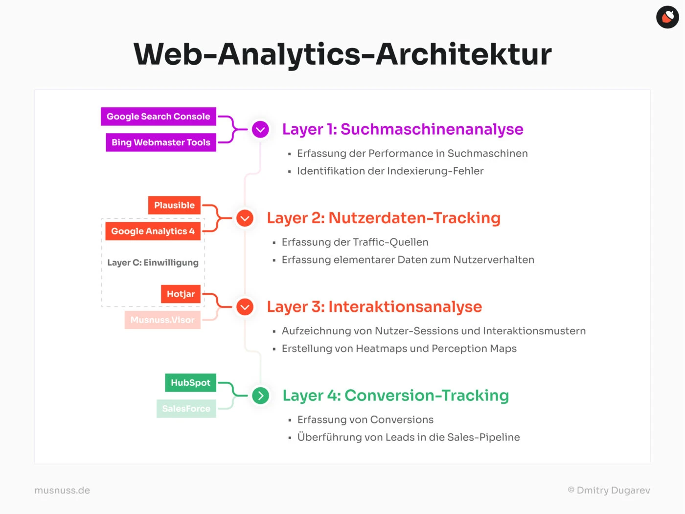 Die Grafik zeigt eine „Web-Analytics-Architektur“ mit vier Layern: Suchmaschinenanalyse, Nutzerdaten-Tracking, Interaktionsanalyse und Conversion-Tracking. Jedes Layer nutzt spezialisierte Tools wie Google Analytics, Hotjar und HubSpot, um Suchmaschinenperformance, Nutzerverhalten, Interaktionen und Conversions zu erfassen und zu optimieren.