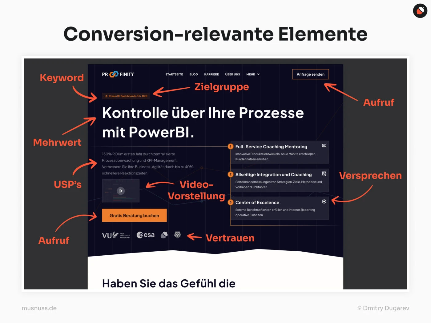 Das Bild zeigt eine Webseite von Proofinity, die für die Optimierung von Konversionselementen analysiert wurde. Es sind verschiedene Teile der Webseite hervorgehoben und mit beschreibenden Begriffen wie „Keyword“, „Zielgruppe“, „Mehrwert“, „USP’s“, „Versprechen“, „Video-Vorstellung“, „Vertrauen“ und „Aufruf“ beschriftet. Diese Begriffe beziehen sich auf wesentliche Elemente, die für die Conversion-Optimierung wichtig sind, wie z. B. die Zielgruppenansprache, die Mehrwerte, die Unique Selling Points (USPs), und der direkte Aufruf zur Handlung („Anfrage senden“).