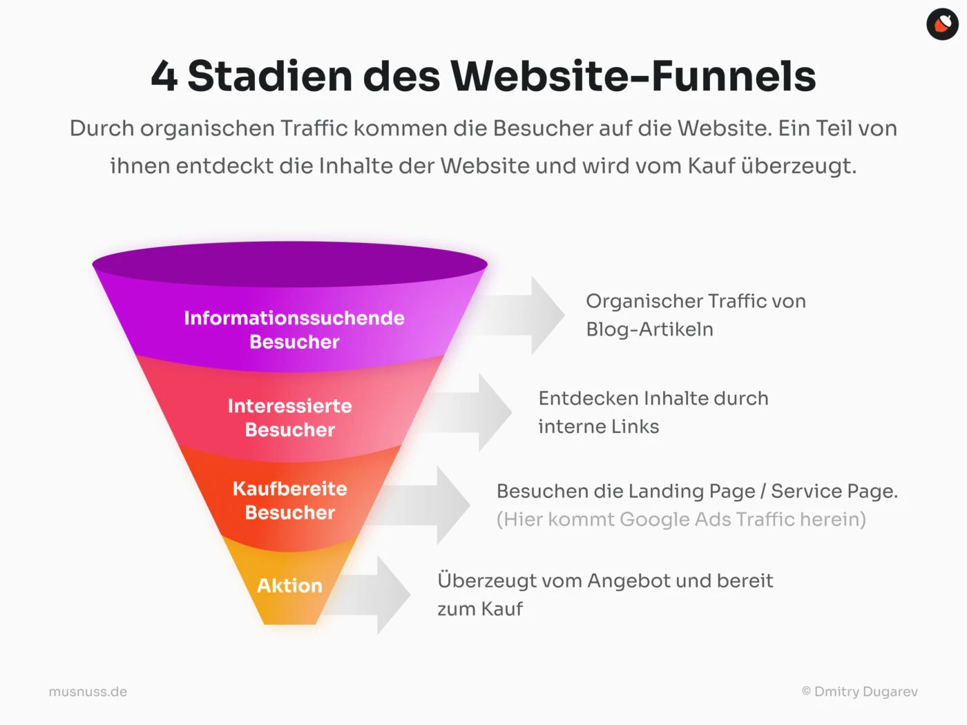 Diese Grafik zeigt die vier Stadien des Website-Funnels. Oben beginnt der Trichter mit "Informationssuchende Besucher", die durch organischen Traffic von Blog-Artikeln auf die Website kommen. Darunter folgen "Interessierte Besucher", die Inhalte durch interne Links entdecken. Im dritten Stadium sind "Kaufbereite Besucher", die die Landing Page oder Service Page besuchen, wobei hier Google Ads Traffic herein kommt. Das letzte Stadium ist "Aktion", wo die Besucher vom Angebot überzeugt sind und bereit zum Kauf.